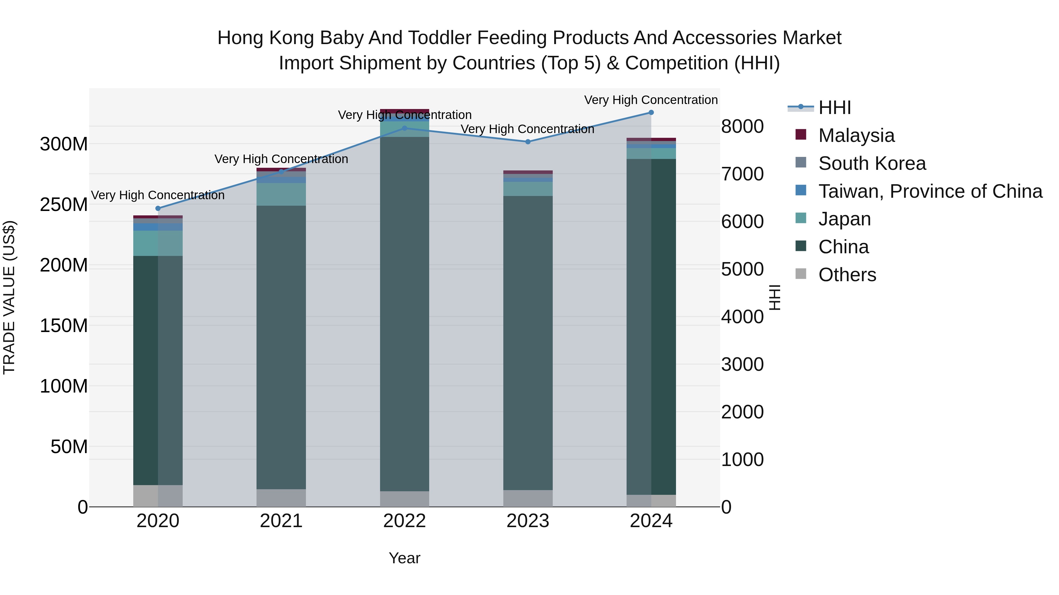 Hong Kong Baby and Toddler Feeding Products and Accessories Market Top 5 Importing Countries and Market Competition (HHI) Analysis