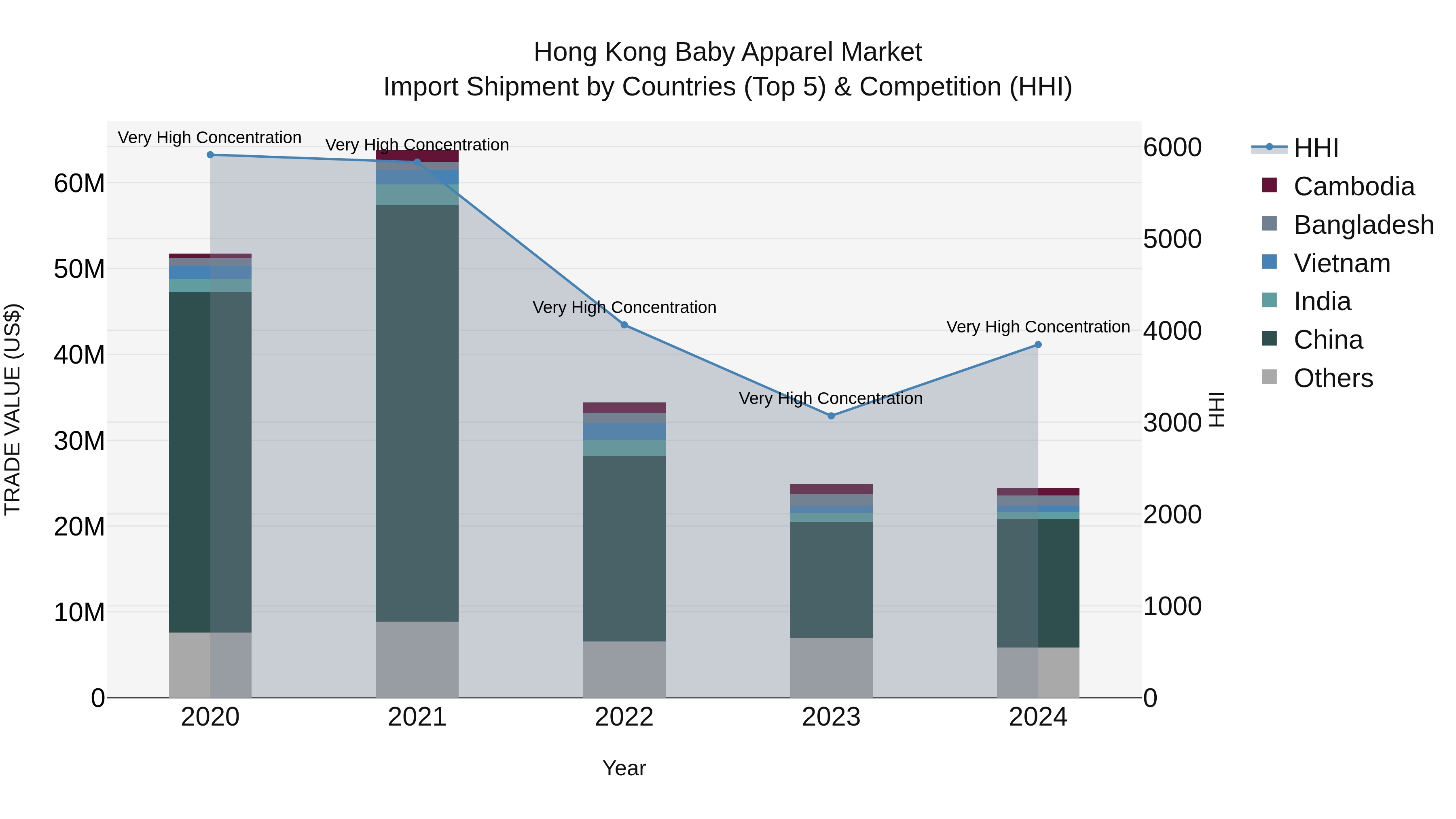 Hong Kong Baby Apparel Market Top 5 Importing Countries and Market Competition (HHI) Analysis