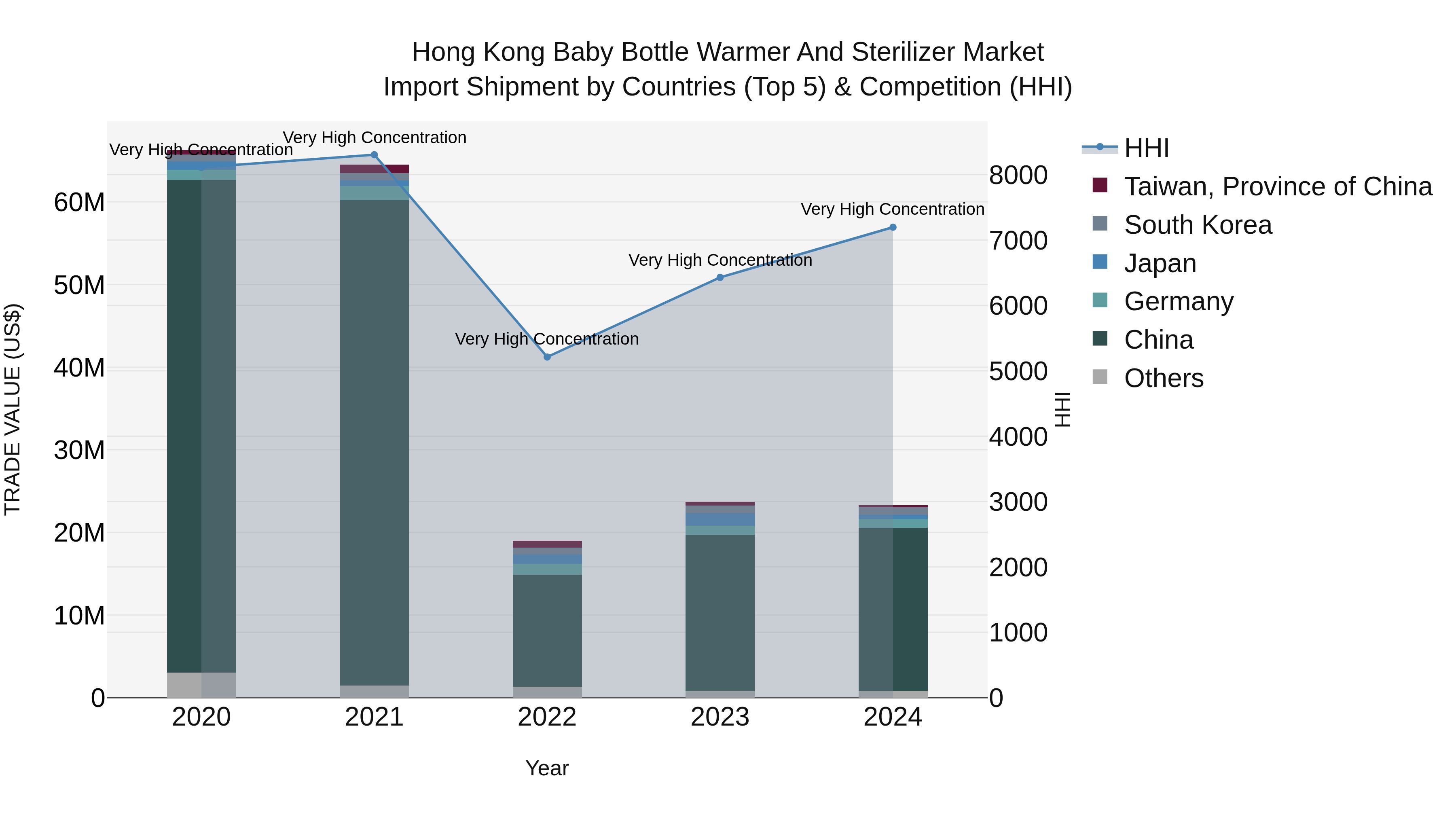 Hong Kong Baby Bottle Warmer and Sterilizer Market Top 5 Importing Countries and Market Competition (HHI) Analysis