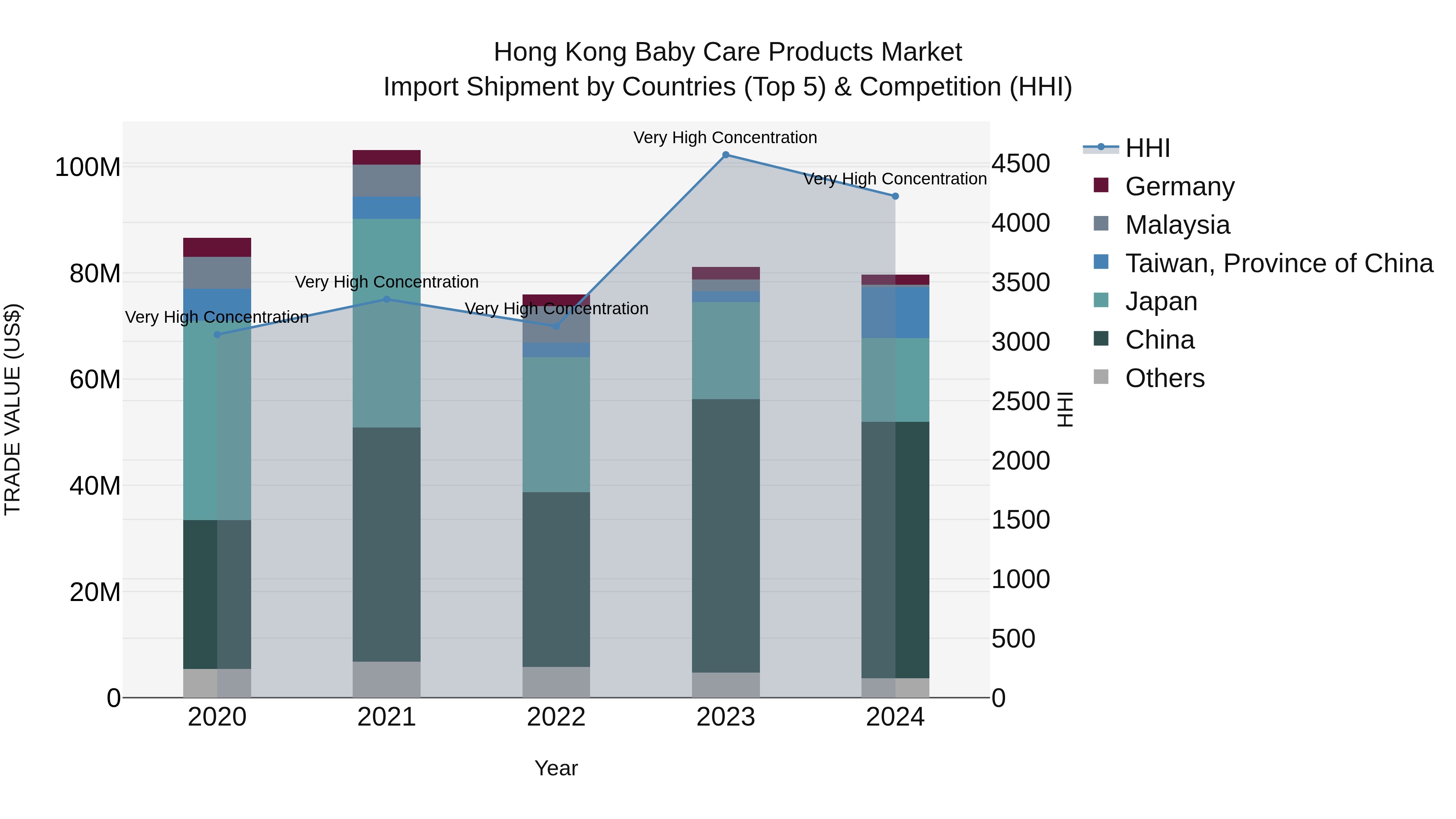 Hong Kong Baby Care Products Market Top 5 Importing Countries and Market Competition (HHI) Analysis