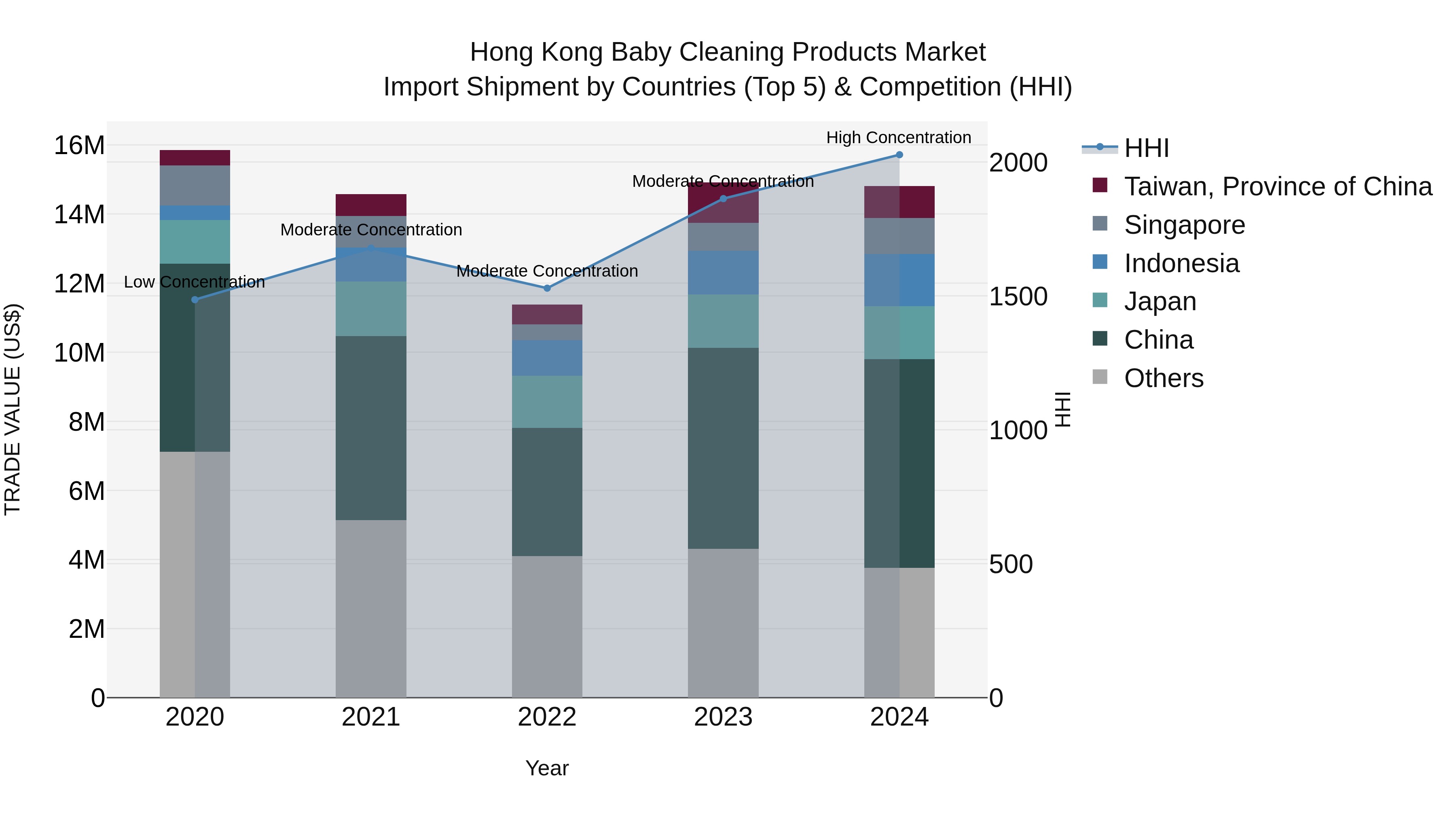 Hong Kong Baby Cleaning Products Market Top 5 Importing Countries and Market Competition (HHI) Analysis