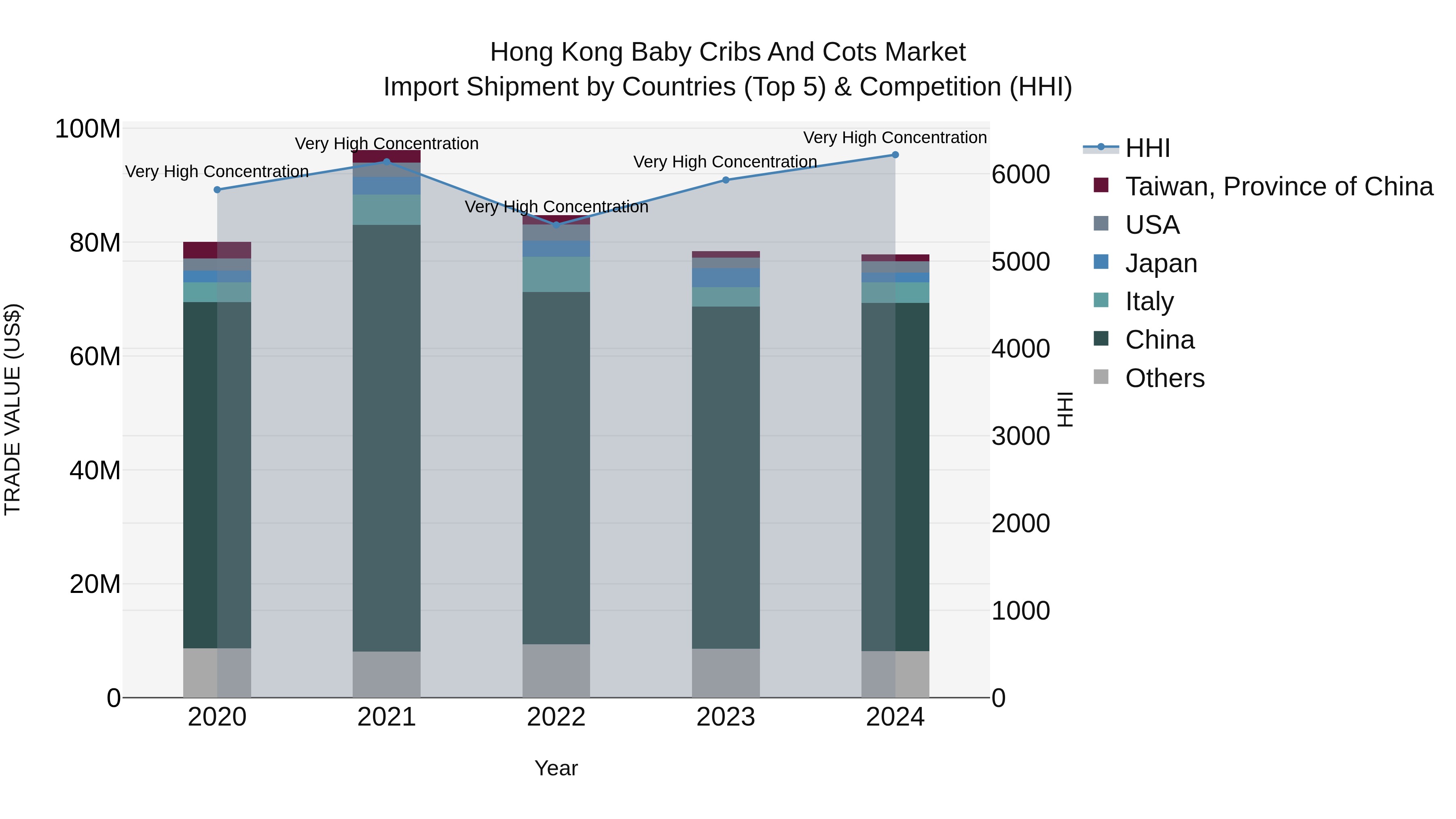 Hong Kong Baby Cribs and Cots Market Top 5 Importing Countries and Market Competition (HHI) Analysis