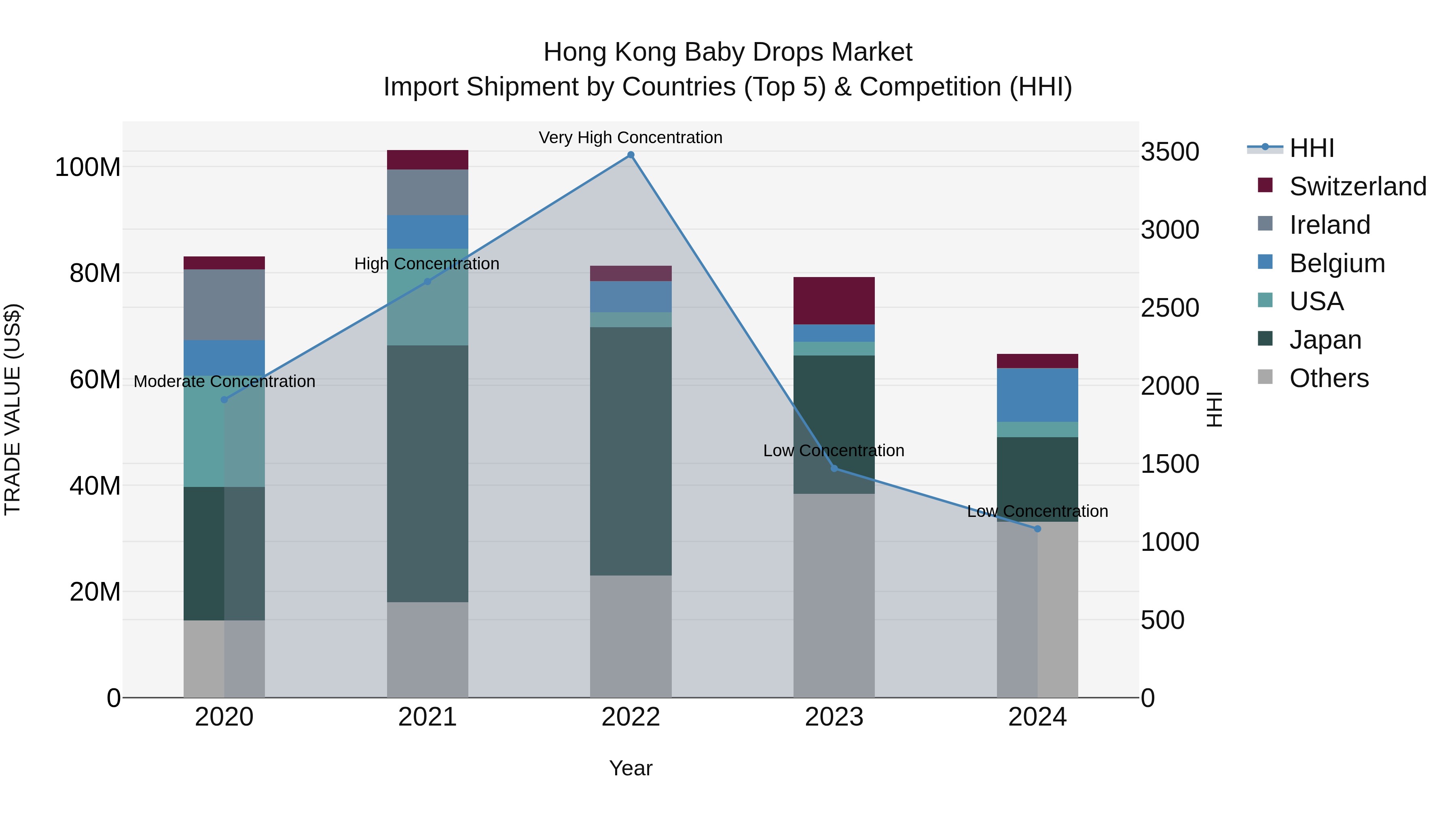 Hong Kong Baby Drops Market Top 5 Importing Countries and Market Competition (HHI) Analysis