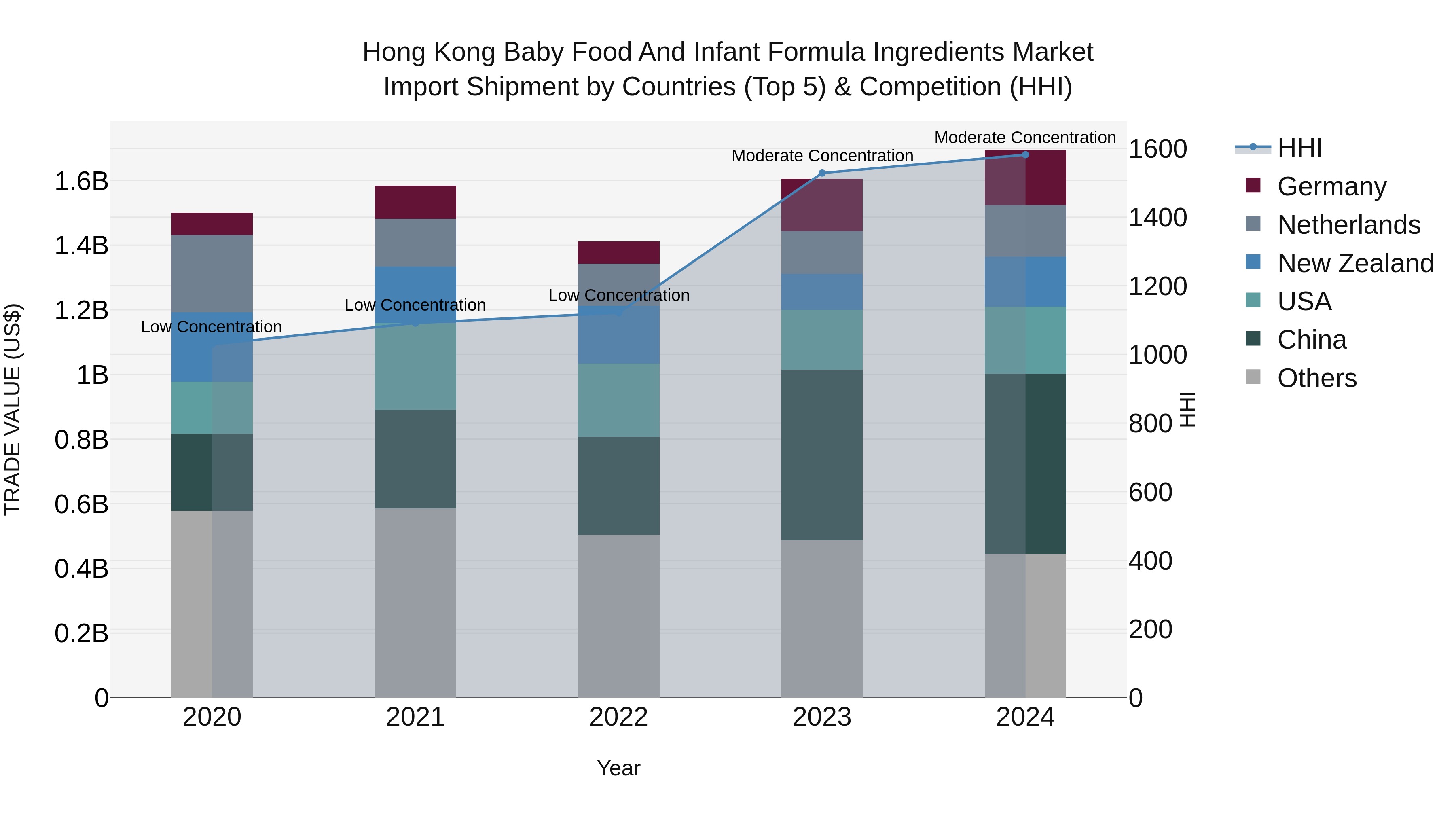 Hong Kong Baby Food and Infant Formula Ingredients Market Top 5 Importing Countries and Market Competition (HHI) Analysis