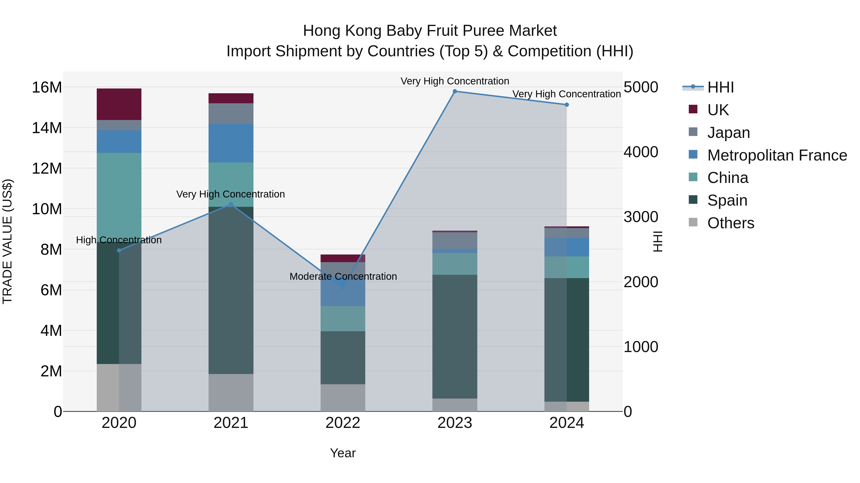 Hong Kong Baby Fruit Puree Market Top 5 Importing Countries and Market Competition (HHI) Analysis