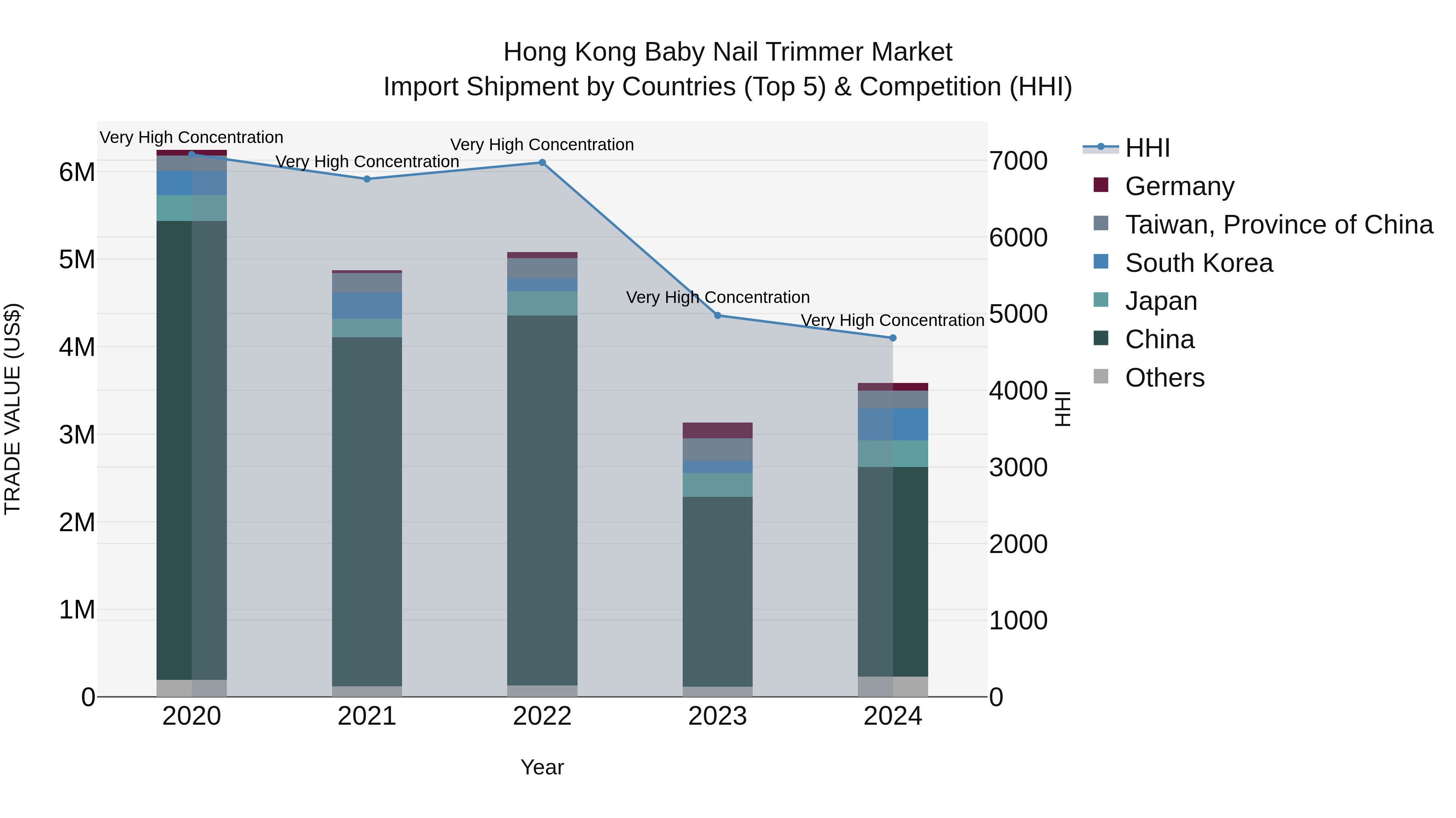 Hong Kong Baby Nail Trimmer Market Top 5 Importing Countries and Market Competition (HHI) Analysis