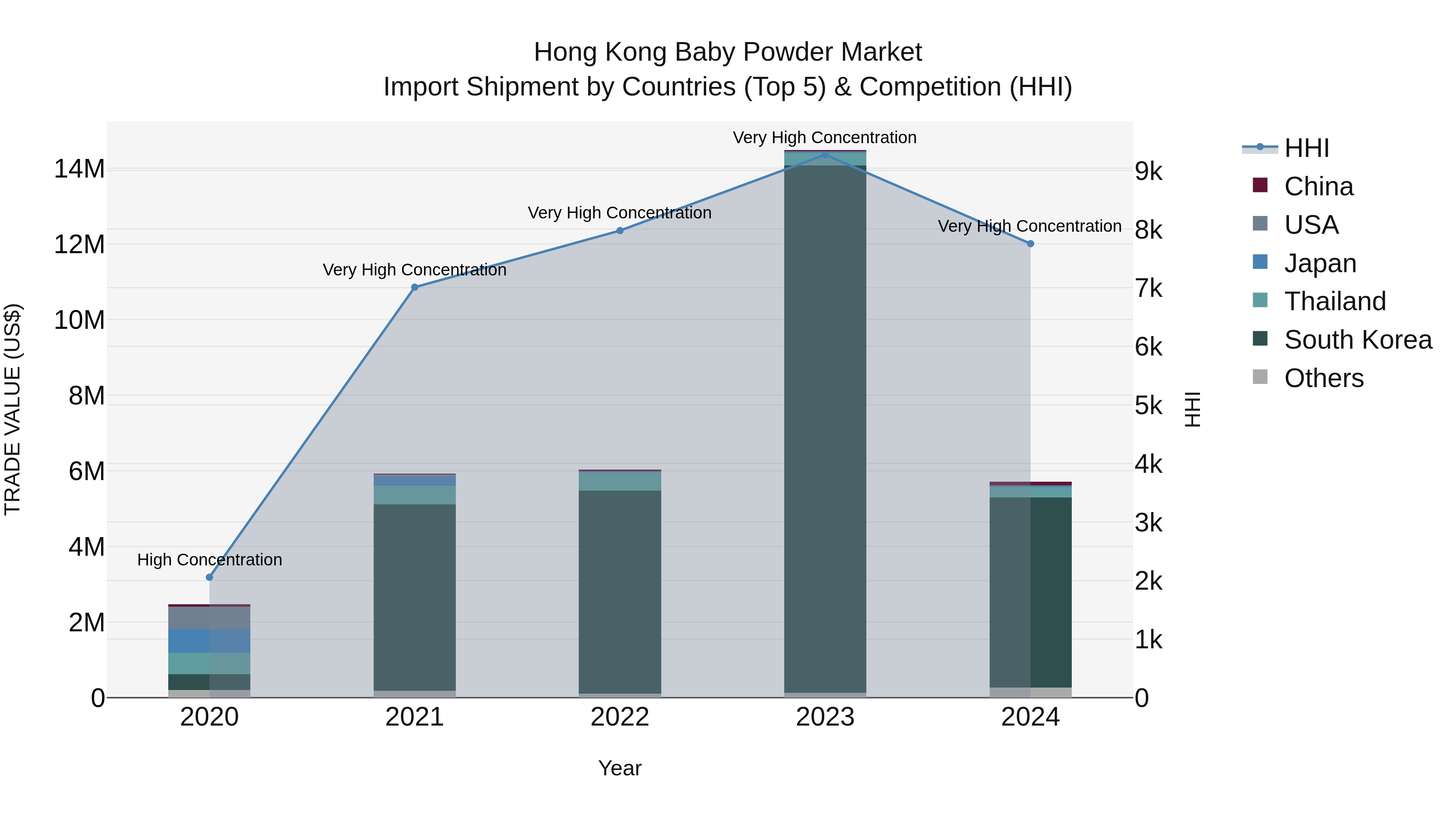 Hong Kong Baby Powder Market Top 5 Importing Countries and Market Competition (HHI) Analysis