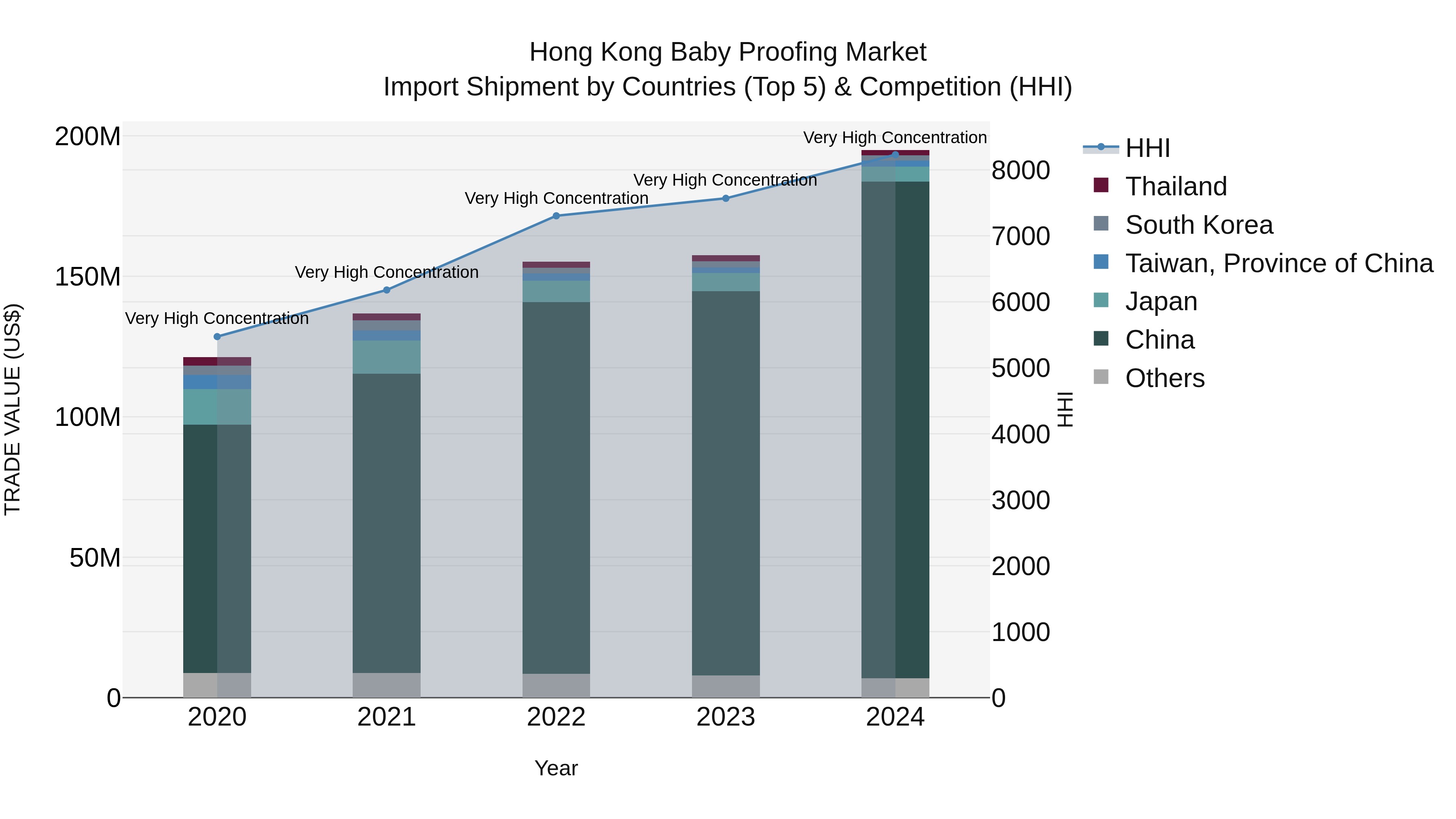 Hong Kong Baby Proofing Market Top 5 Importing Countries and Market Competition (HHI) Analysis