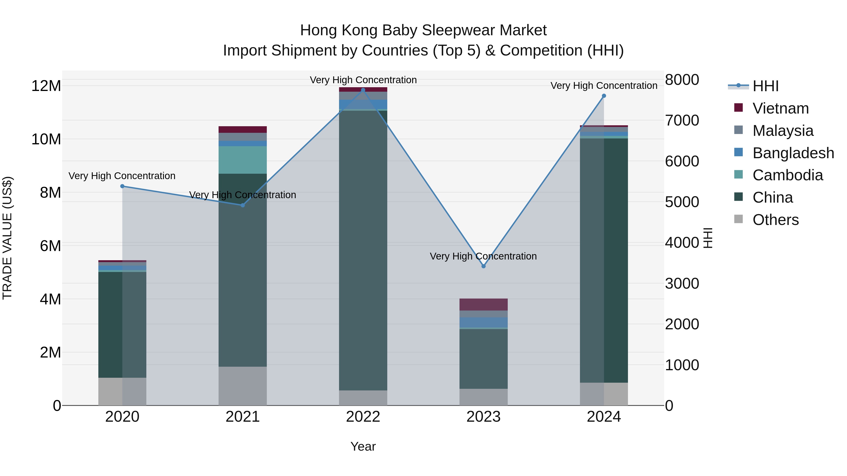 Hong Kong Baby Sleepwear Market Top 5 Importing Countries and Market Competition (HHI) Analysis