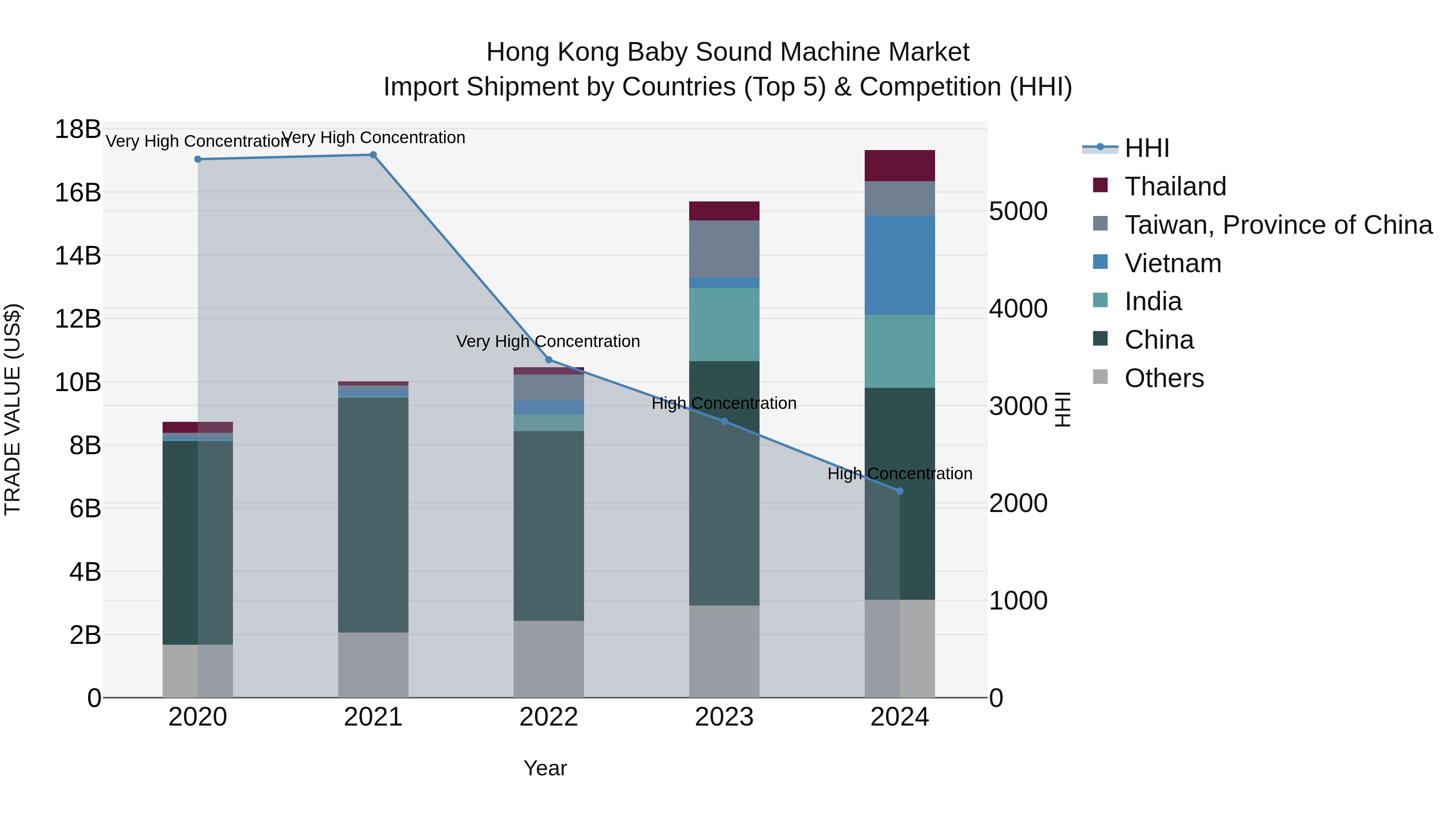 Hong Kong Baby Sound Machine Market Top 5 Importing Countries and Market Competition (HHI) Analysis