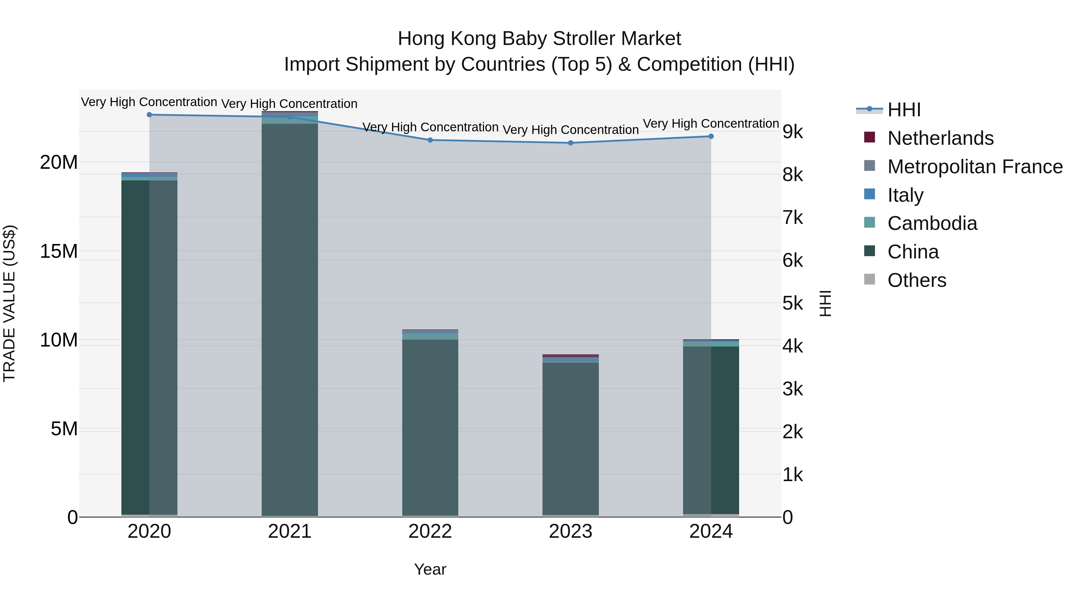 Hong Kong Baby Stroller Market Top 5 Importing Countries and Market Competition (HHI) Analysis