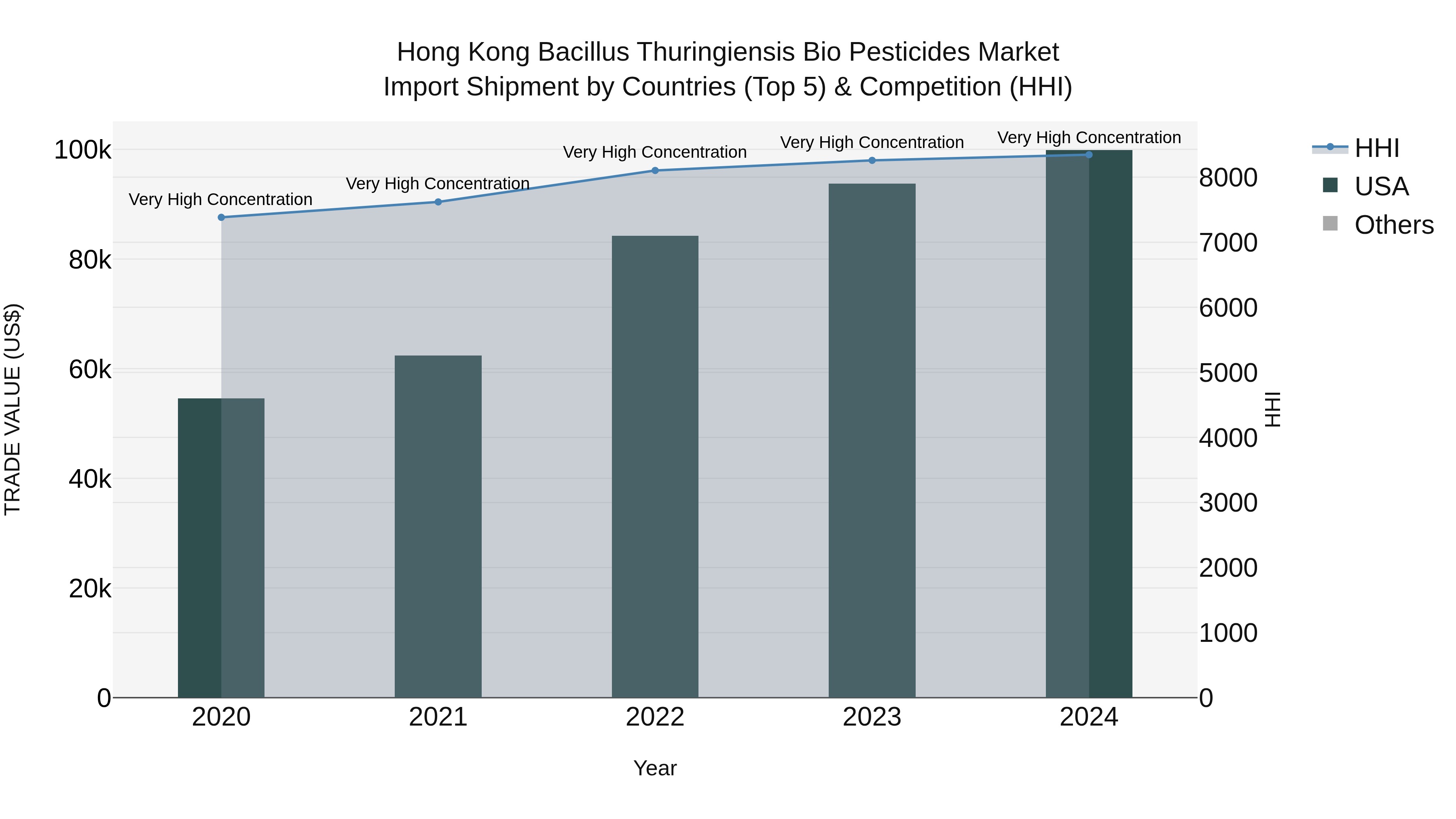 Hong Kong Bacillus Thuringiensis Bio Pesticides Market Top 5 Importing Countries and Market Competition (HHI) Analysis