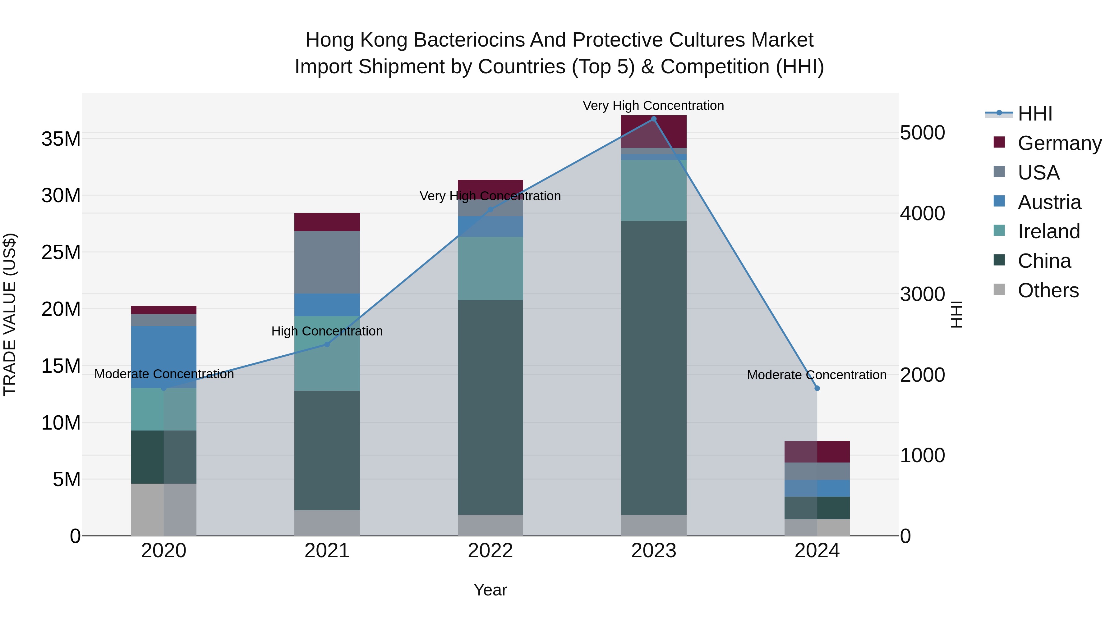Hong Kong Bacteriocins and Protective Cultures Market Top 5 Importing Countries and Market Competition (HHI) Analysis