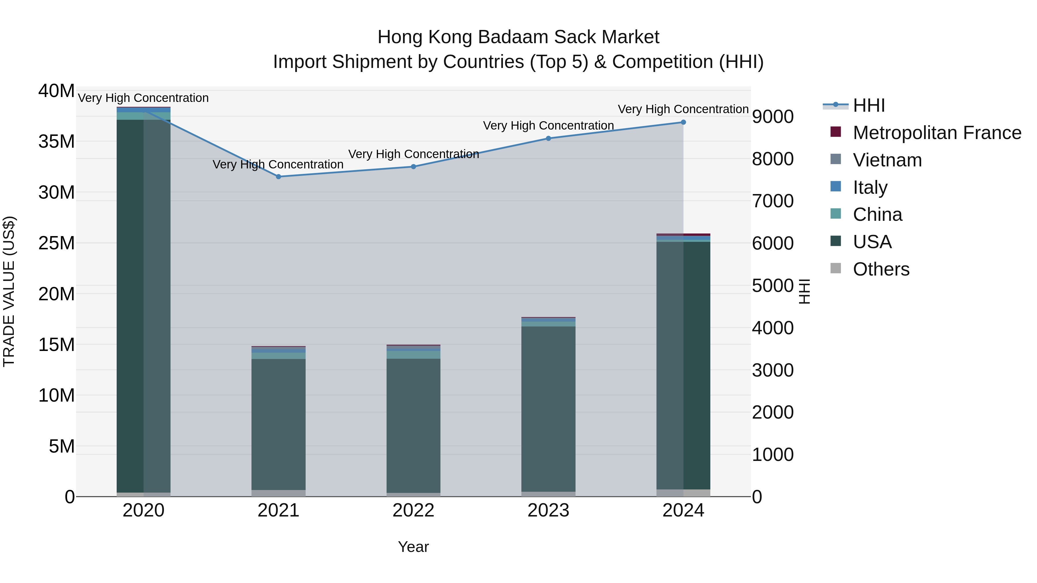 Hong Kong Badaam Sack Market Top 5 Importing Countries and Market Competition (HHI) Analysis