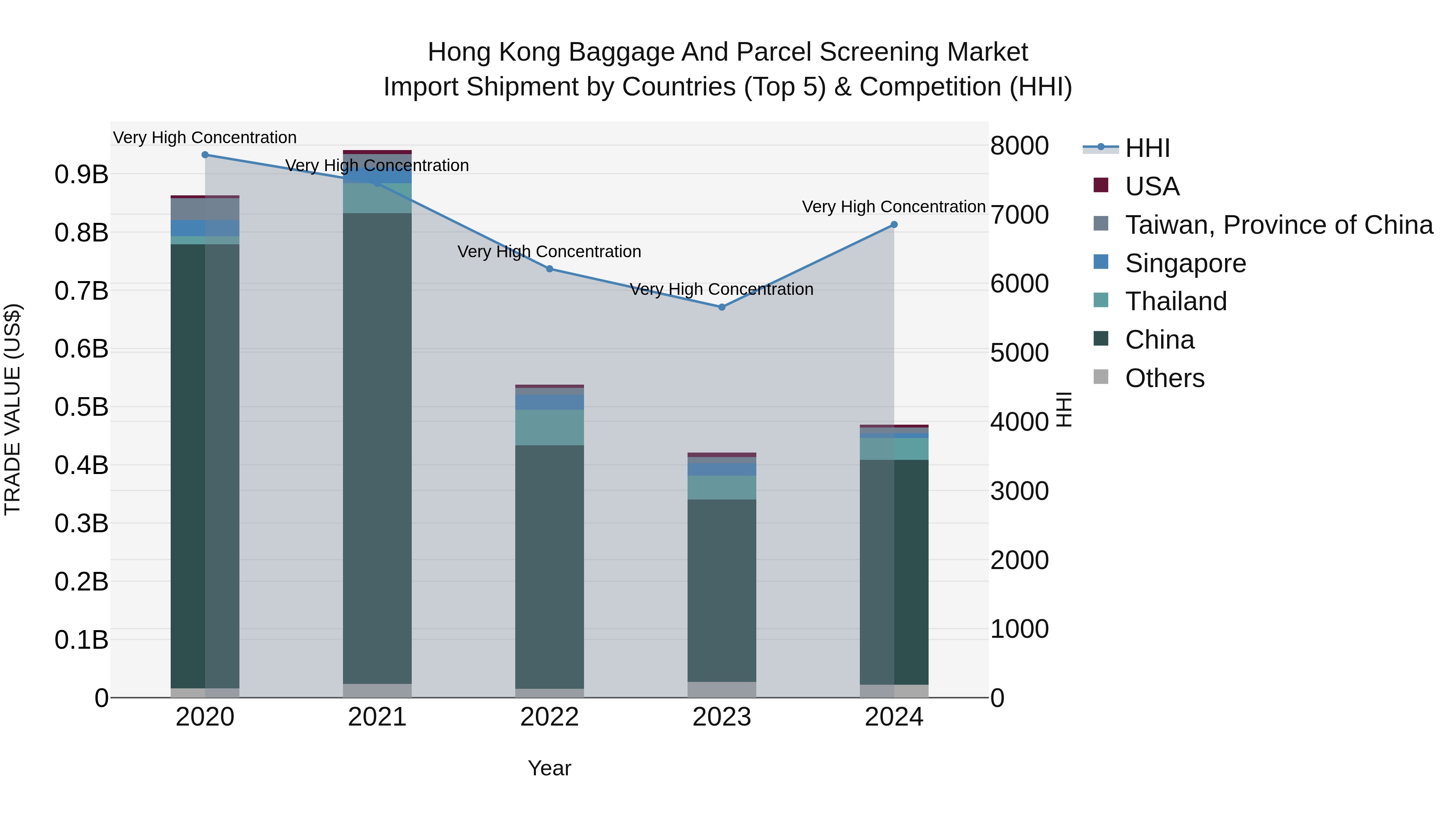 Hong Kong Baggage and Parcel Screening Market Top 5 Importing Countries and Market Competition (HHI) Analysis