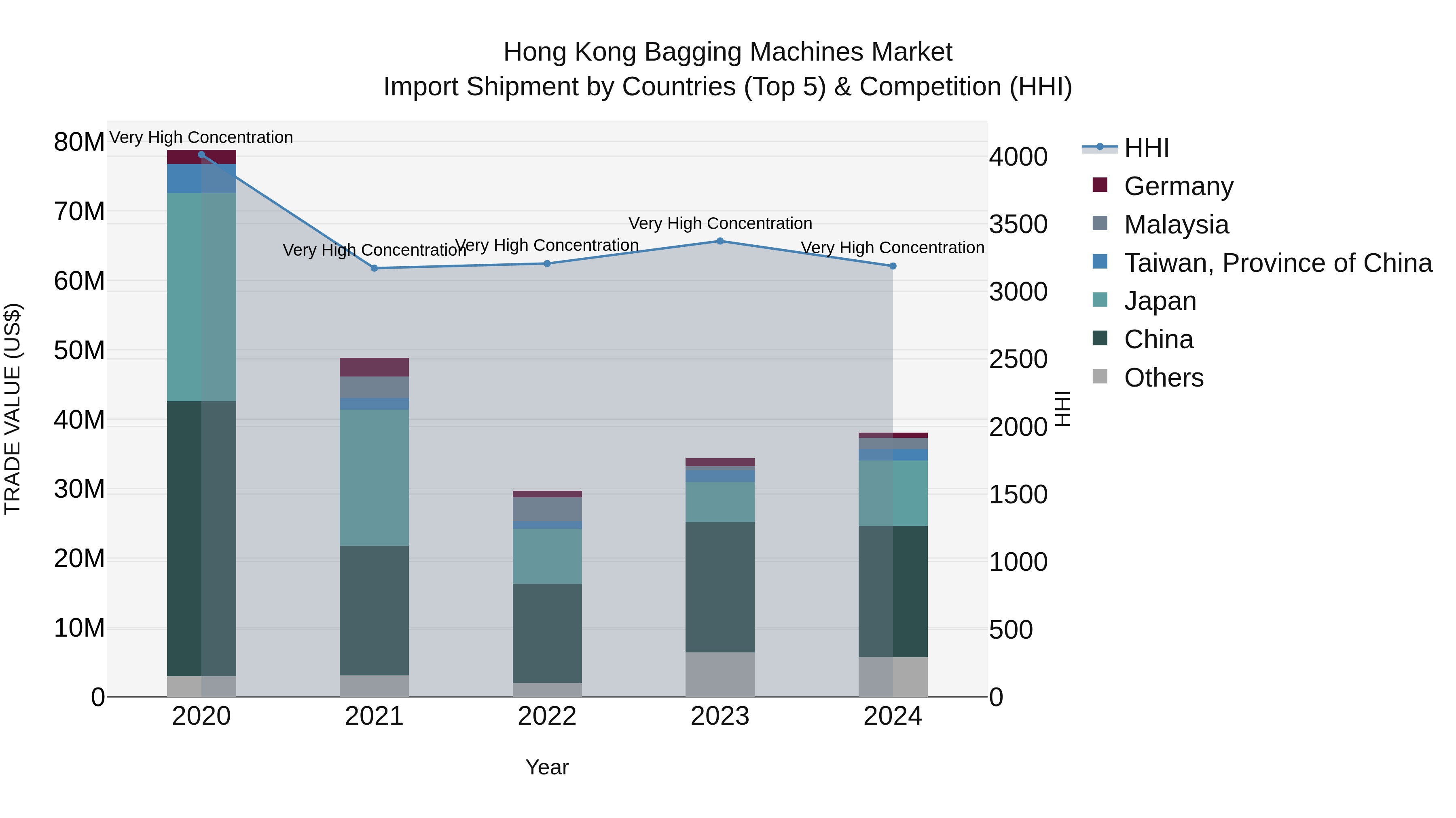 Hong Kong Bagging Machines Market Top 5 Importing Countries and Market Competition (HHI) Analysis