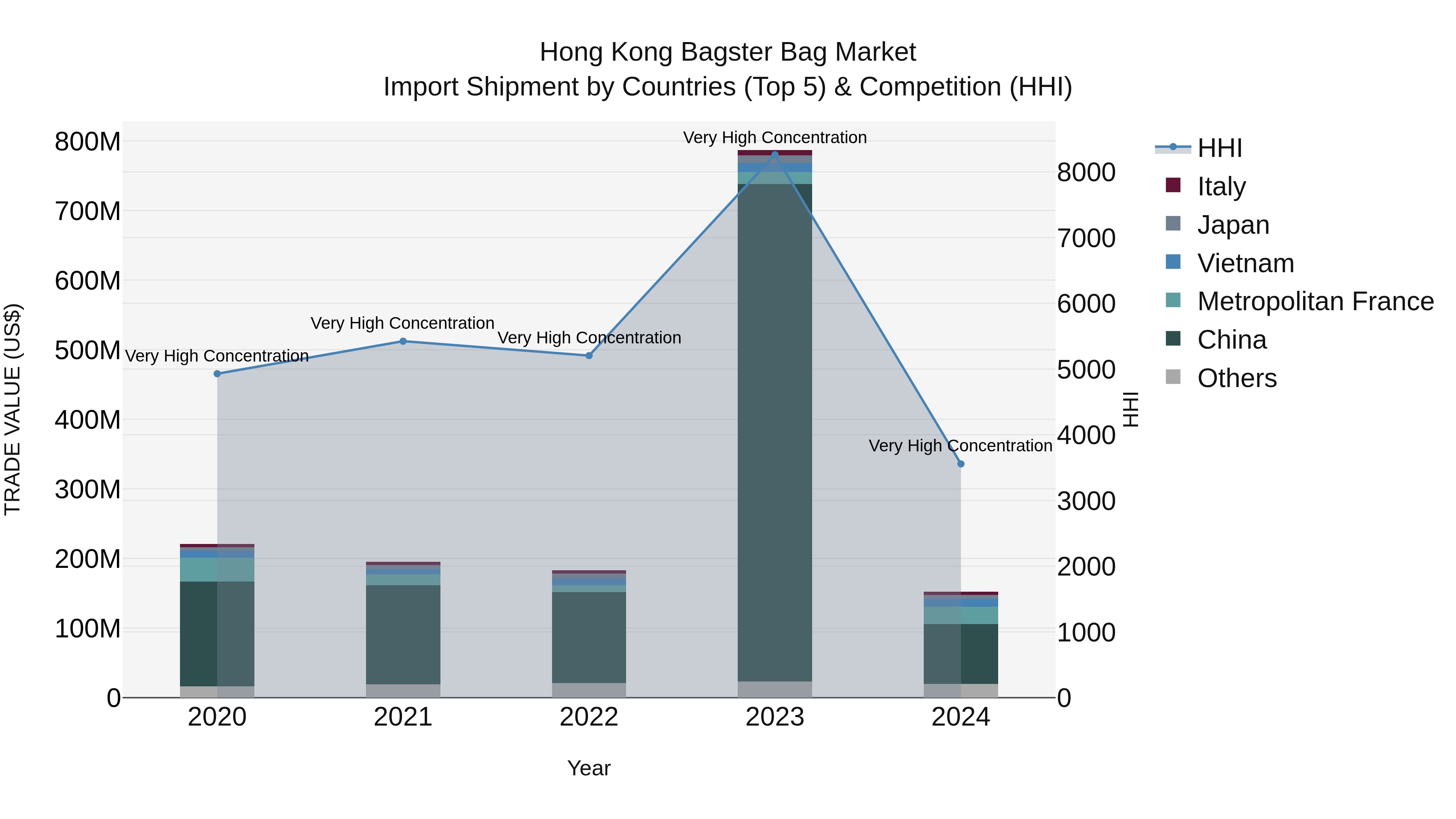 Hong Kong Bagster Bag Market Top 5 Importing Countries and Market Competition (HHI) Analysis