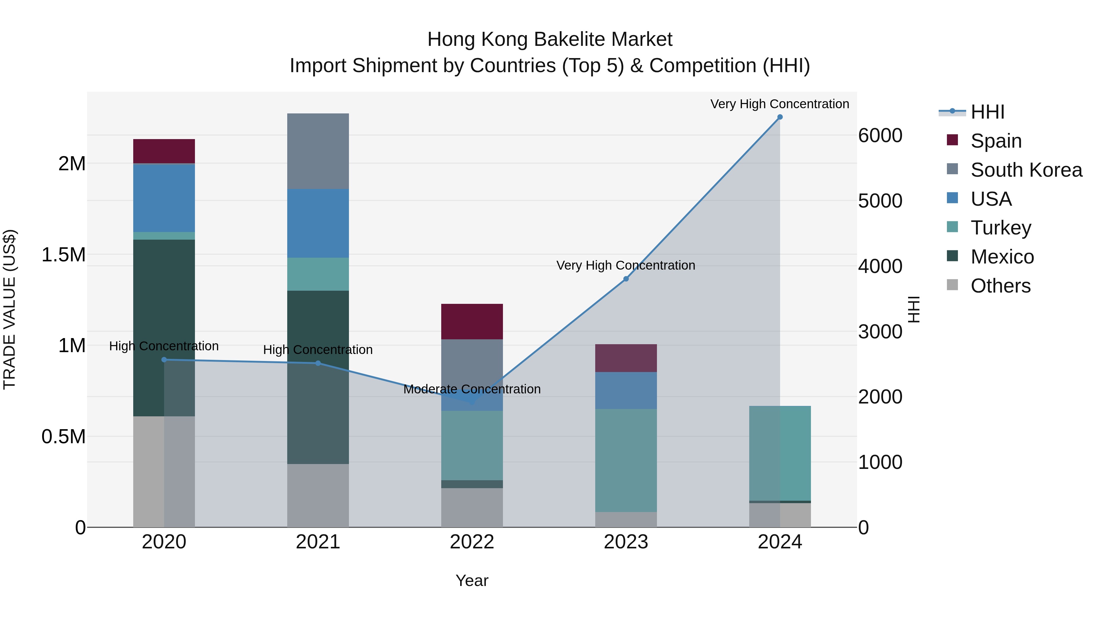 Hong Kong Bakelite Market Top 5 Importing Countries and Market Competition (HHI) Analysis