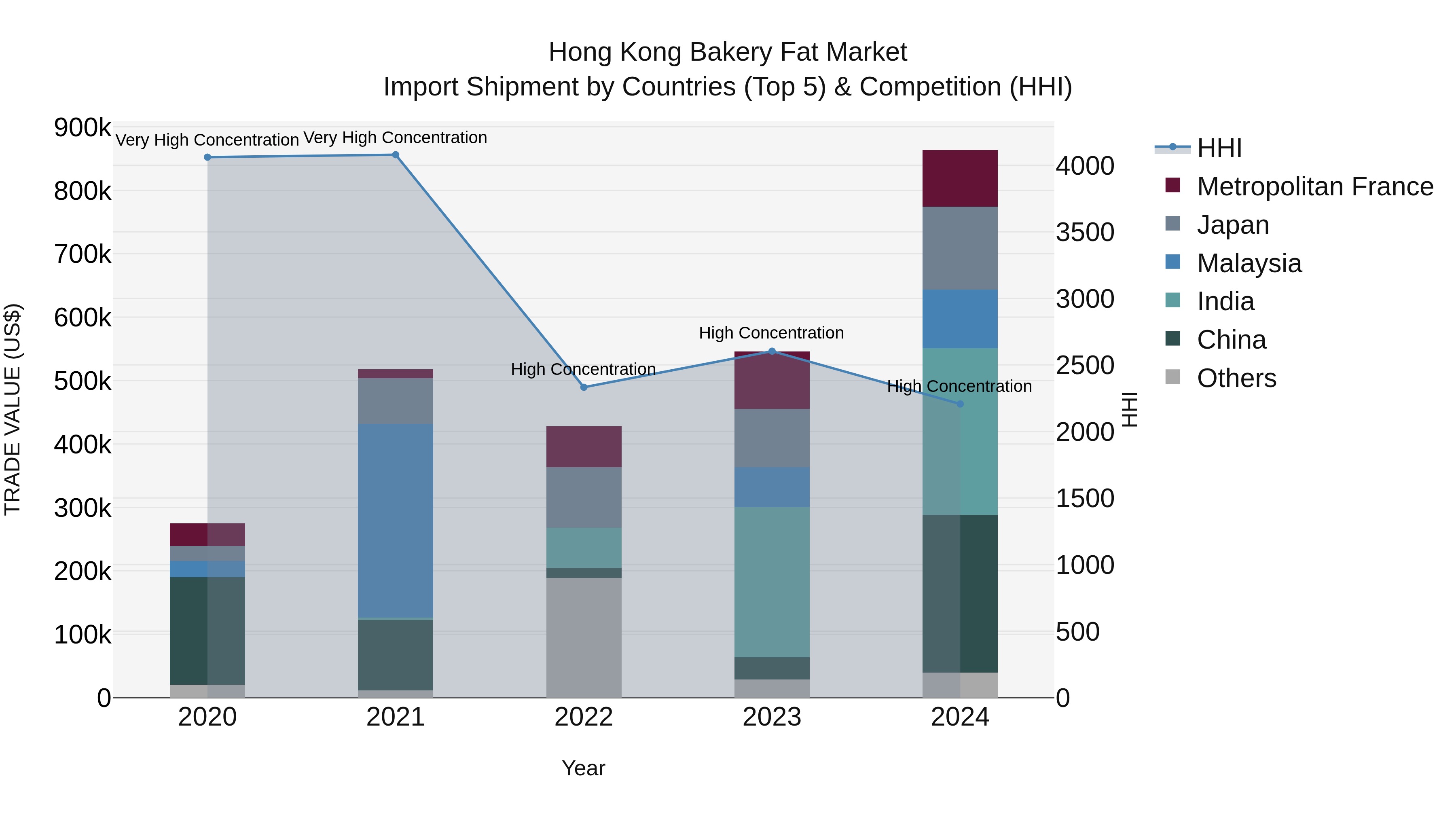 Hong Kong Bakery Fat Market Top 5 Importing Countries and Market Competition (HHI) Analysis