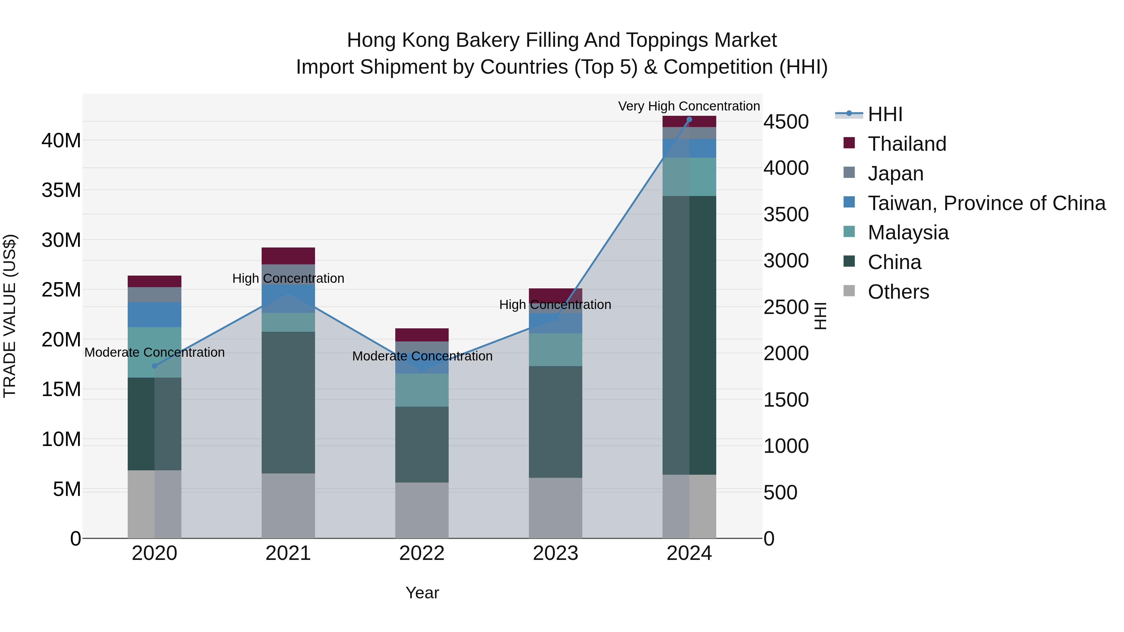 Hong Kong Bakery Filling and Toppings Market Top 5 Importing Countries and Market Competition (HHI) Analysis