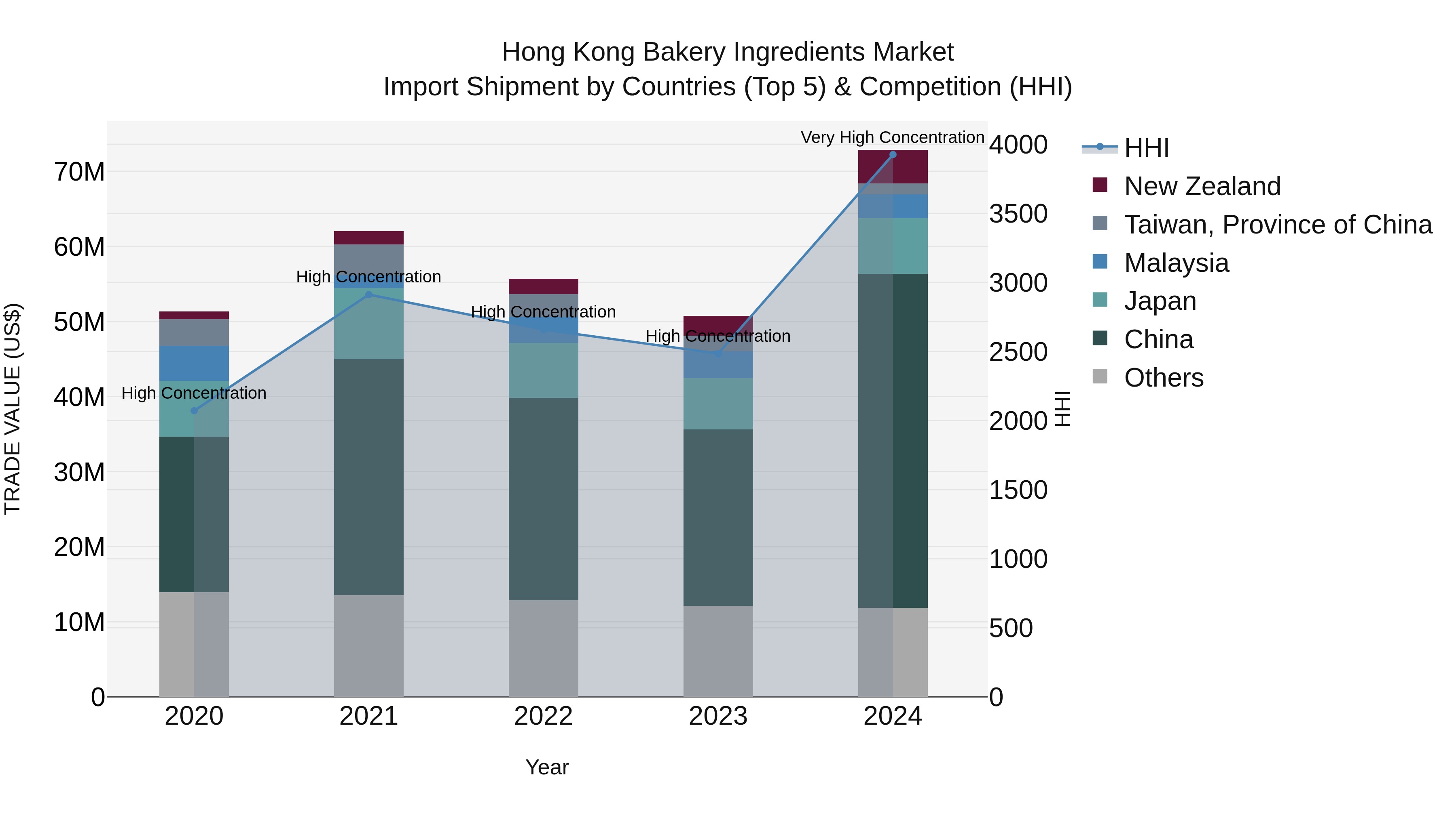 Hong Kong Bakery Ingredients Market Top 5 Importing Countries and Market Competition (HHI) Analysis