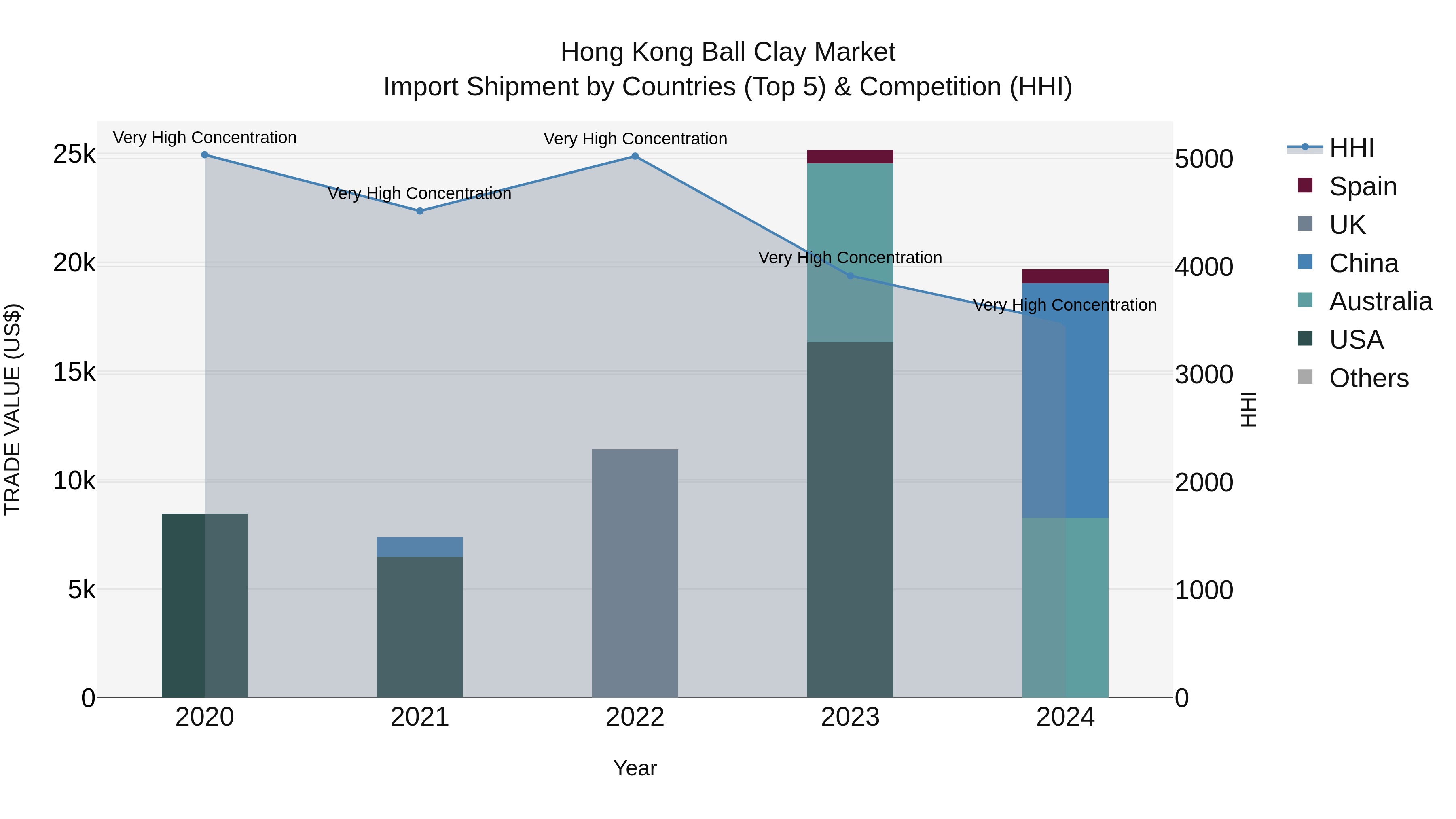Hong Kong Ball Clay Market Top 5 Importing Countries and Market Competition (HHI) Analysis