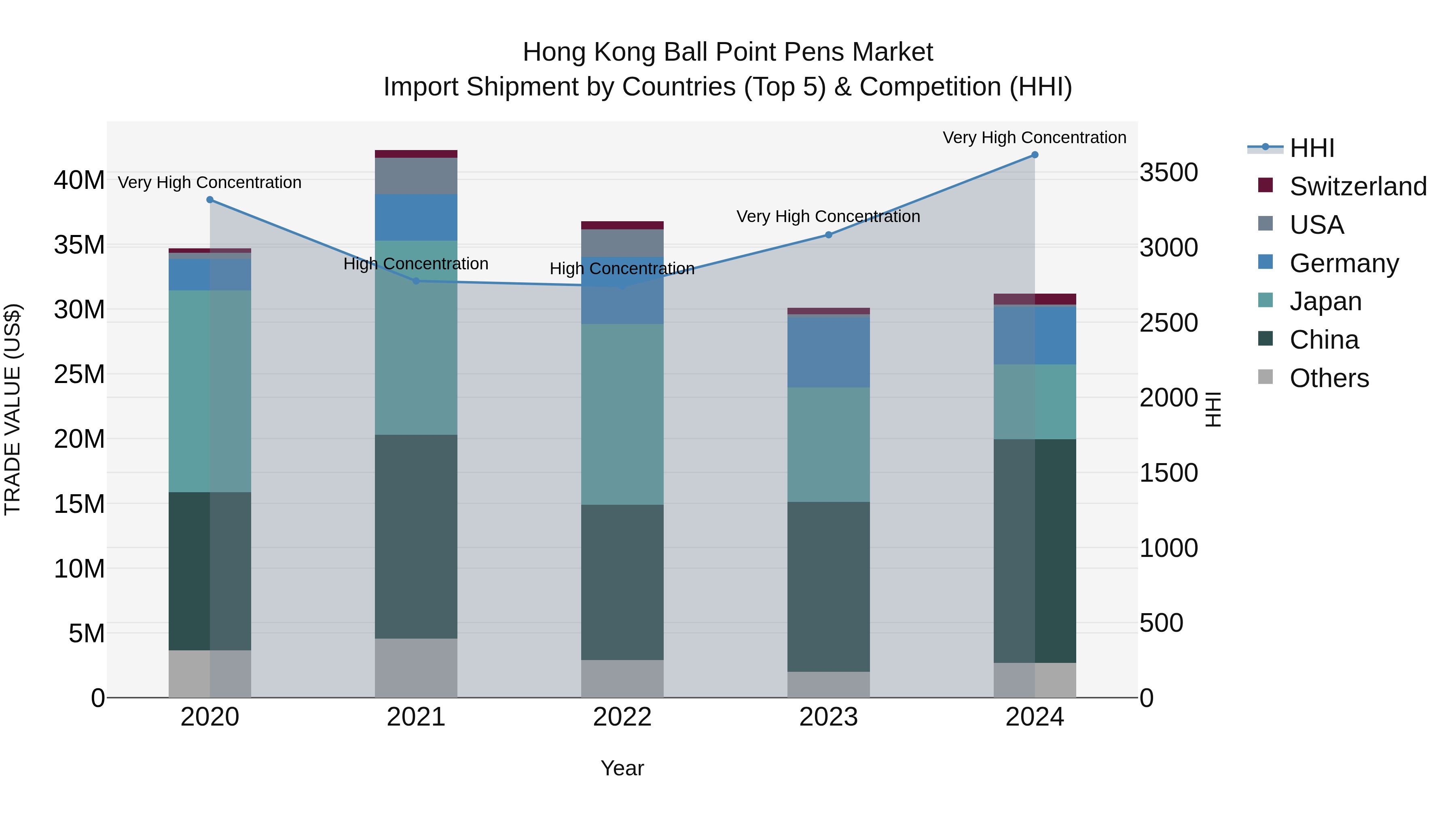 Hong Kong Ball Point Pens Market Top 5 Importing Countries and Market Competition (HHI) Analysis