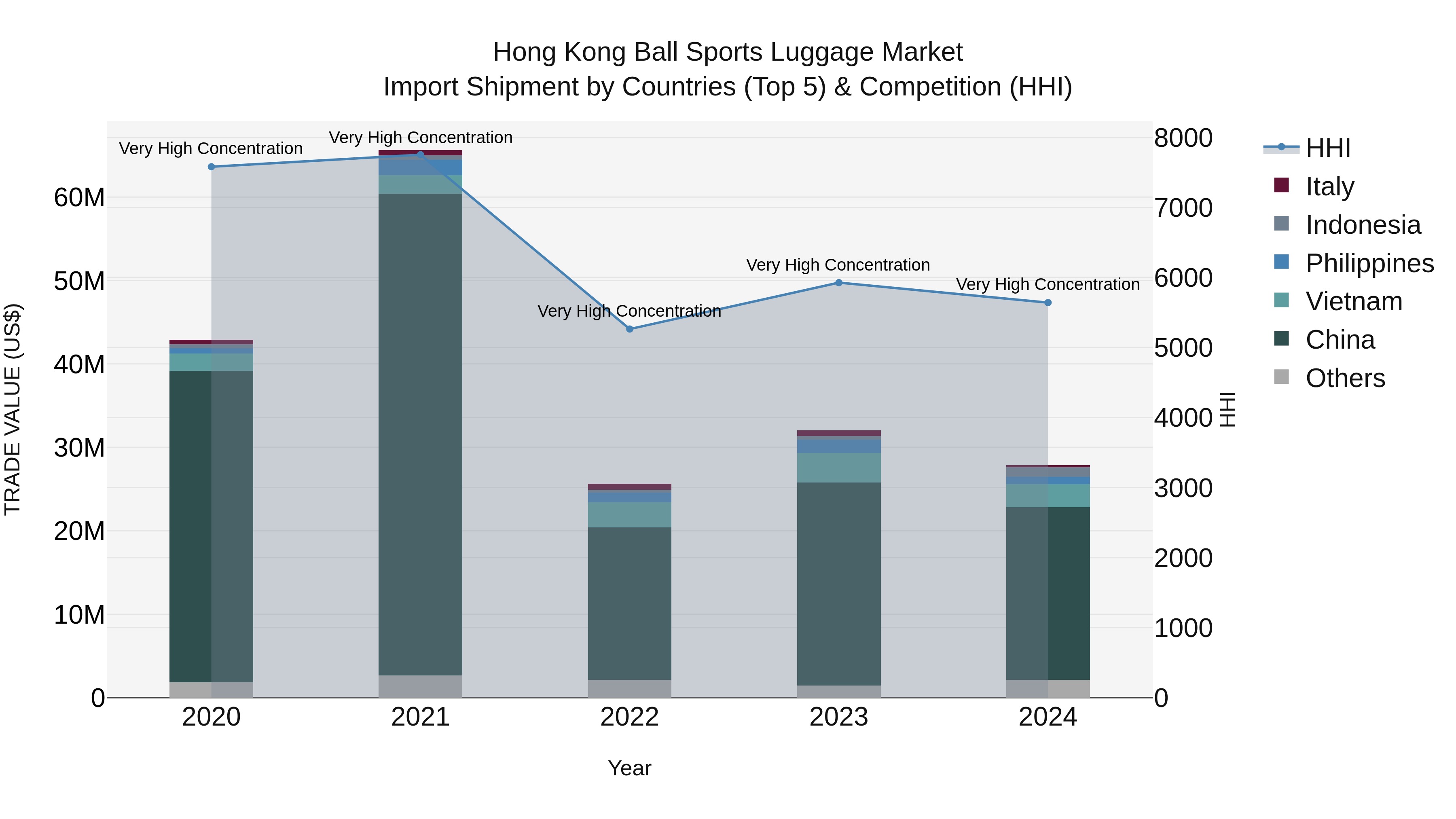Hong Kong Ball Sports Luggage Market Top 5 Importing Countries and Market Competition (HHI) Analysis