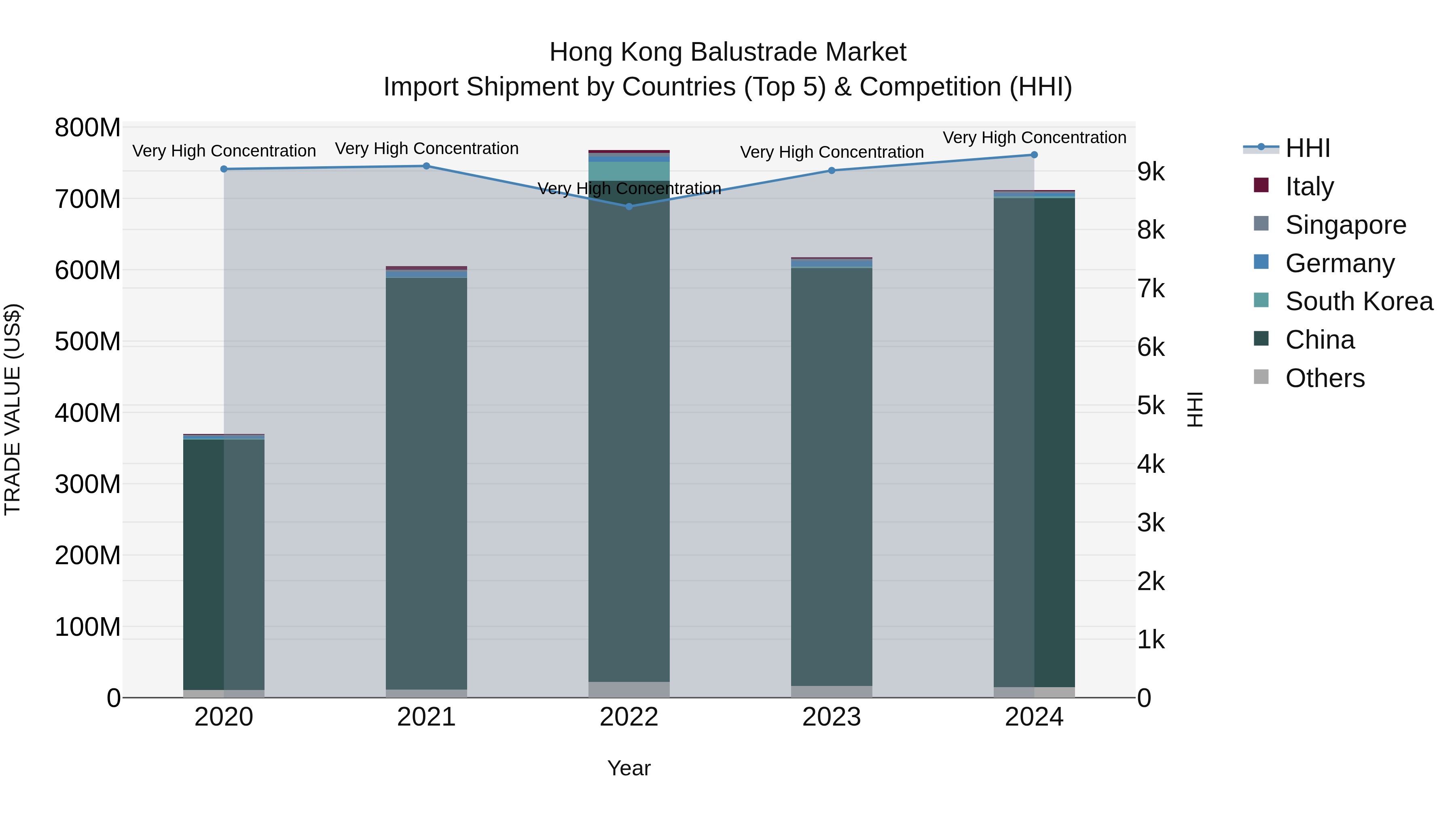 Hong Kong Balustrade Market Top 5 Importing Countries and Market Competition (HHI) Analysis