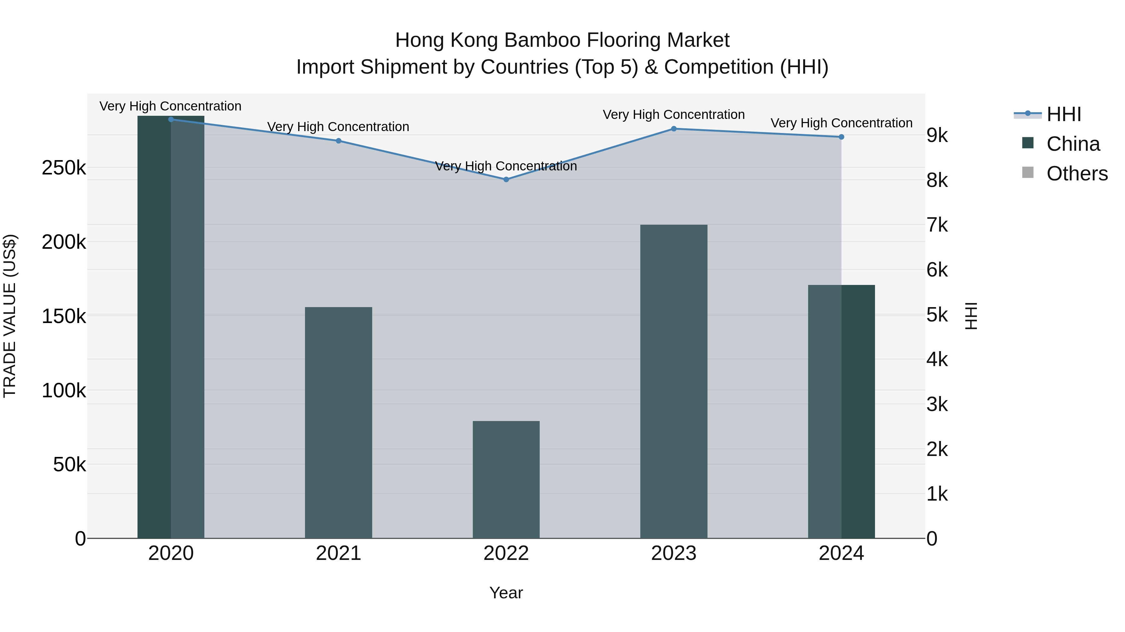Hong Kong Bamboo Flooring Market Top 5 Importing Countries and Market Competition (HHI) Analysis