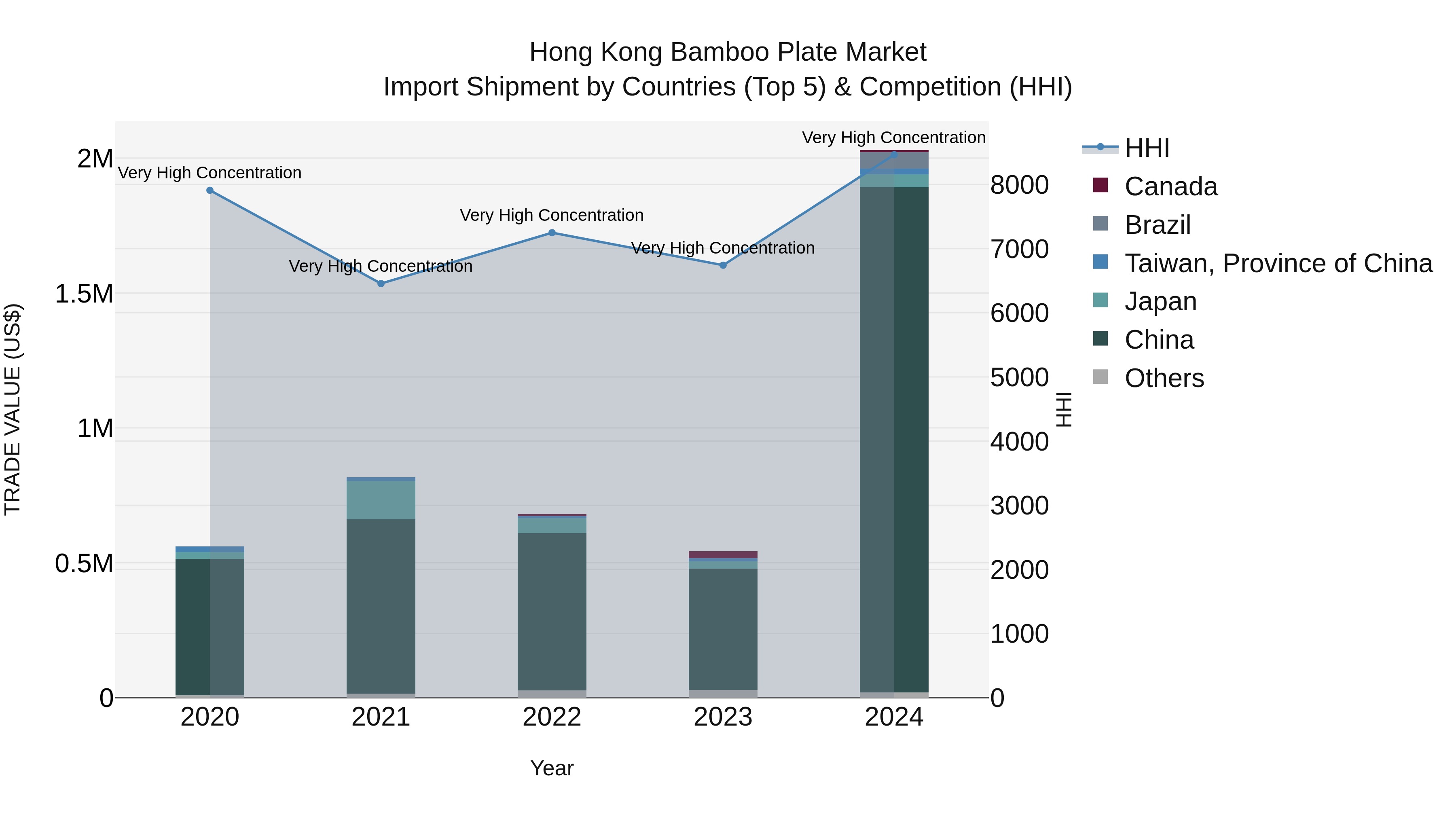 Hong Kong Bamboo Plate Market Top 5 Importing Countries and Market Competition (HHI) Analysis