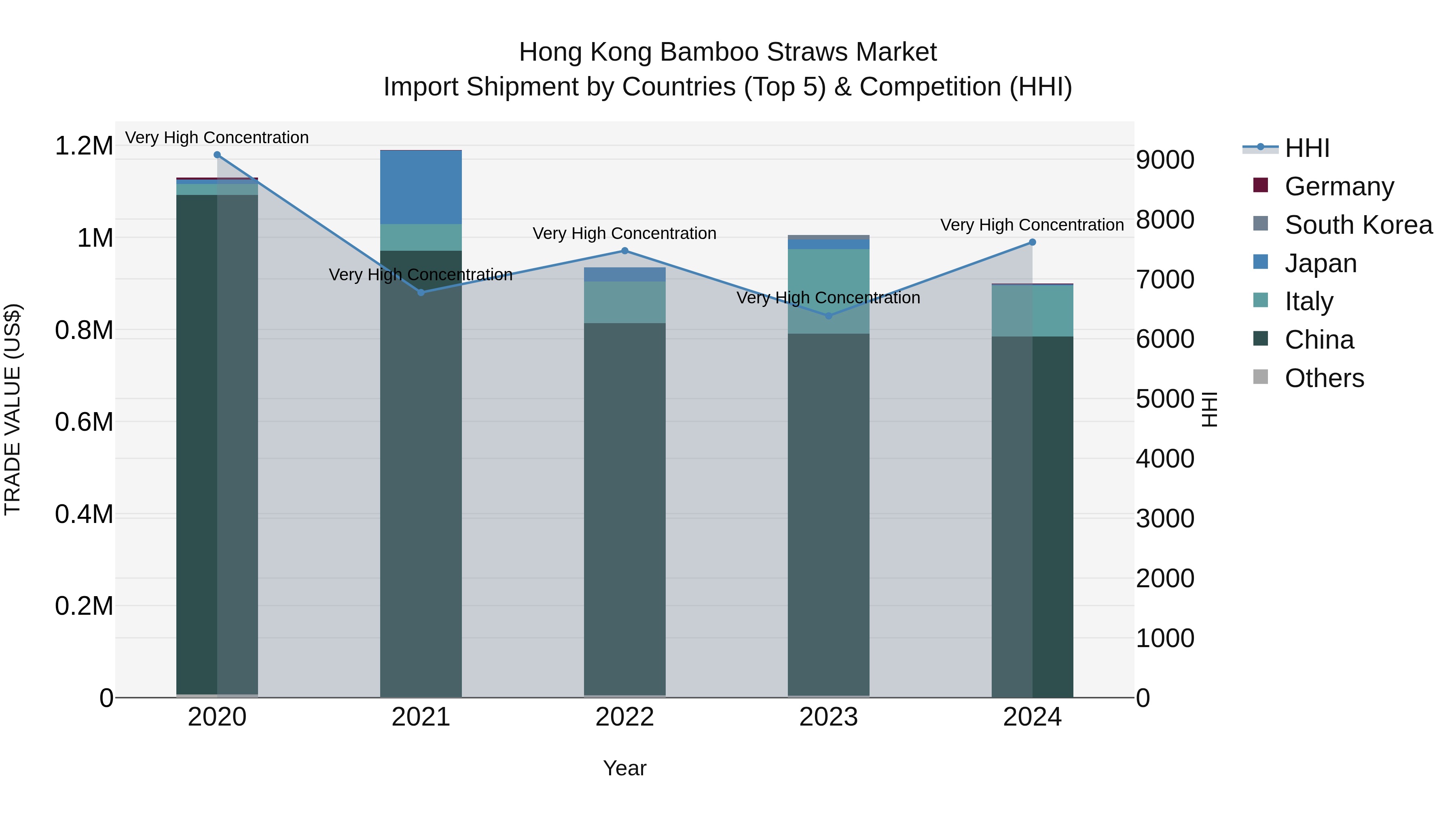 Hong Kong Bamboo Straws Market Top 5 Importing Countries and Market Competition (HHI) Analysis