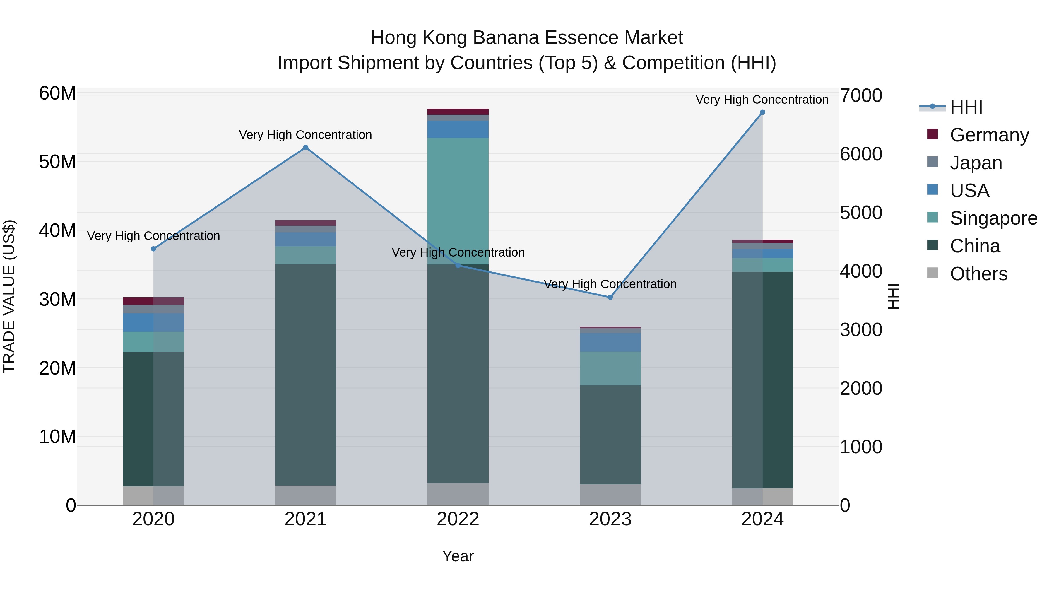 Hong Kong Banana Essence Market Top 5 Importing Countries and Market Competition (HHI) Analysis