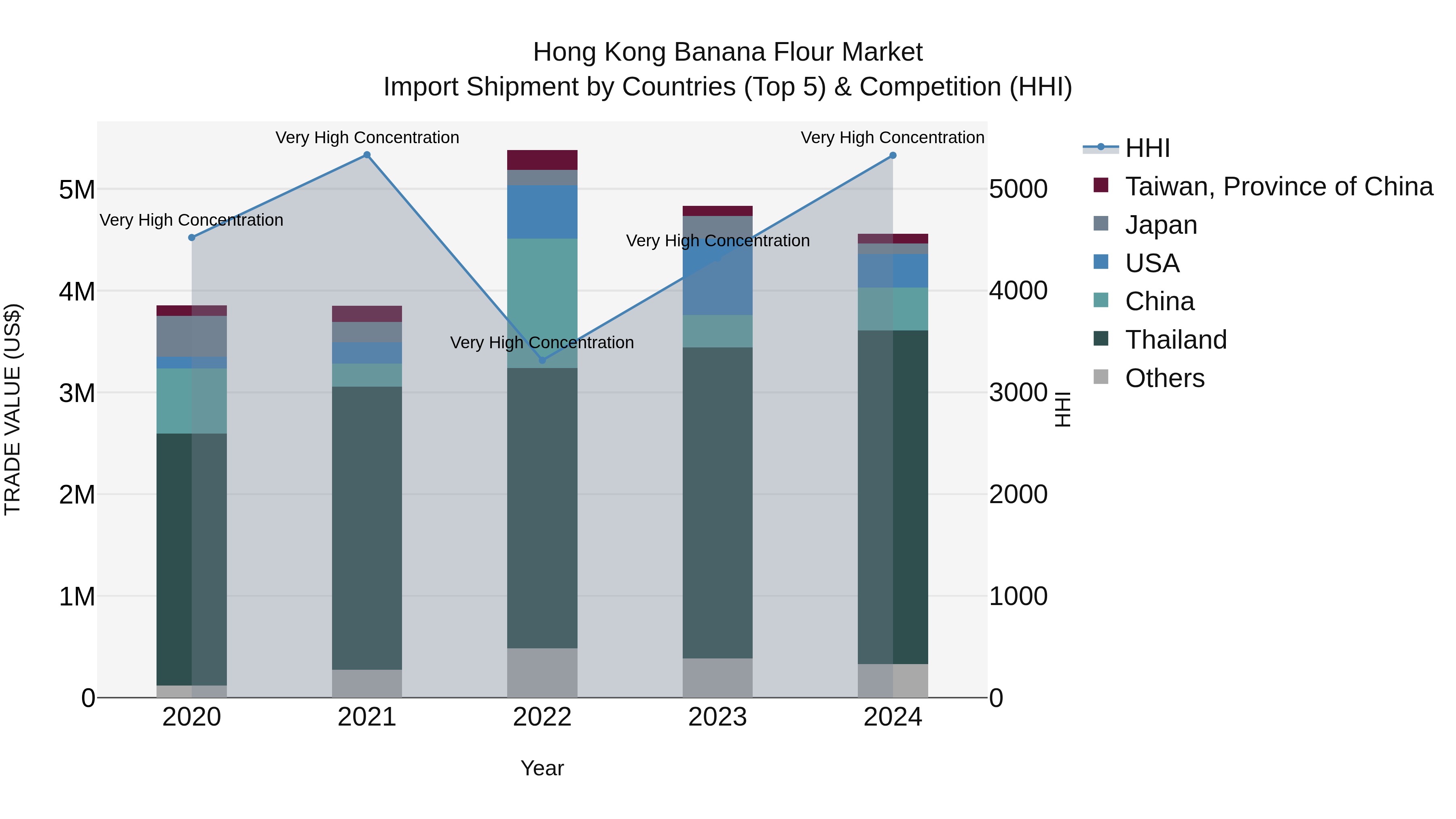 Hong Kong Banana Flour Market Top 5 Importing Countries and Market Competition (HHI) Analysis