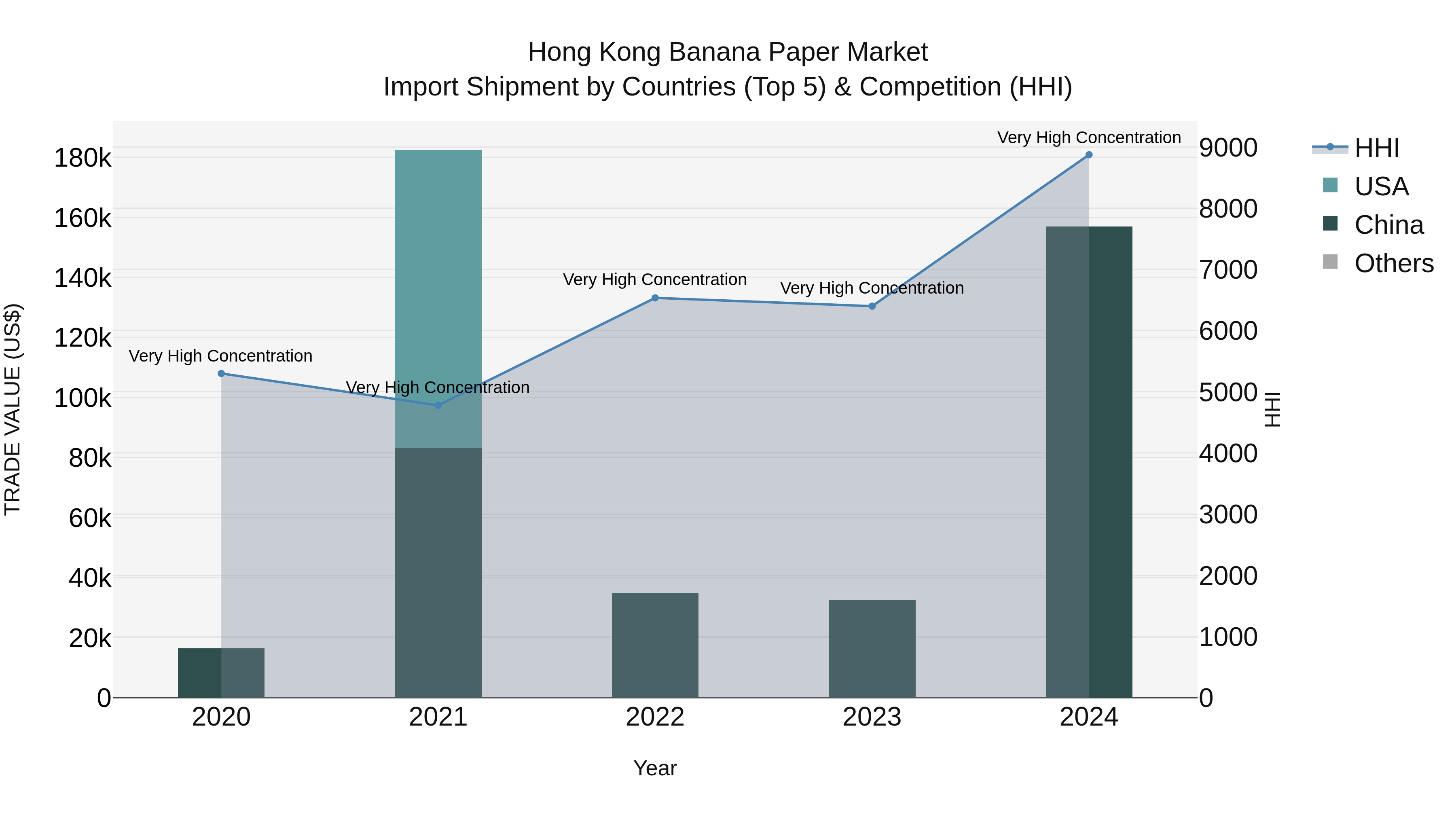Hong Kong Banana Paper Market Top 5 Importing Countries and Market Competition (HHI) Analysis