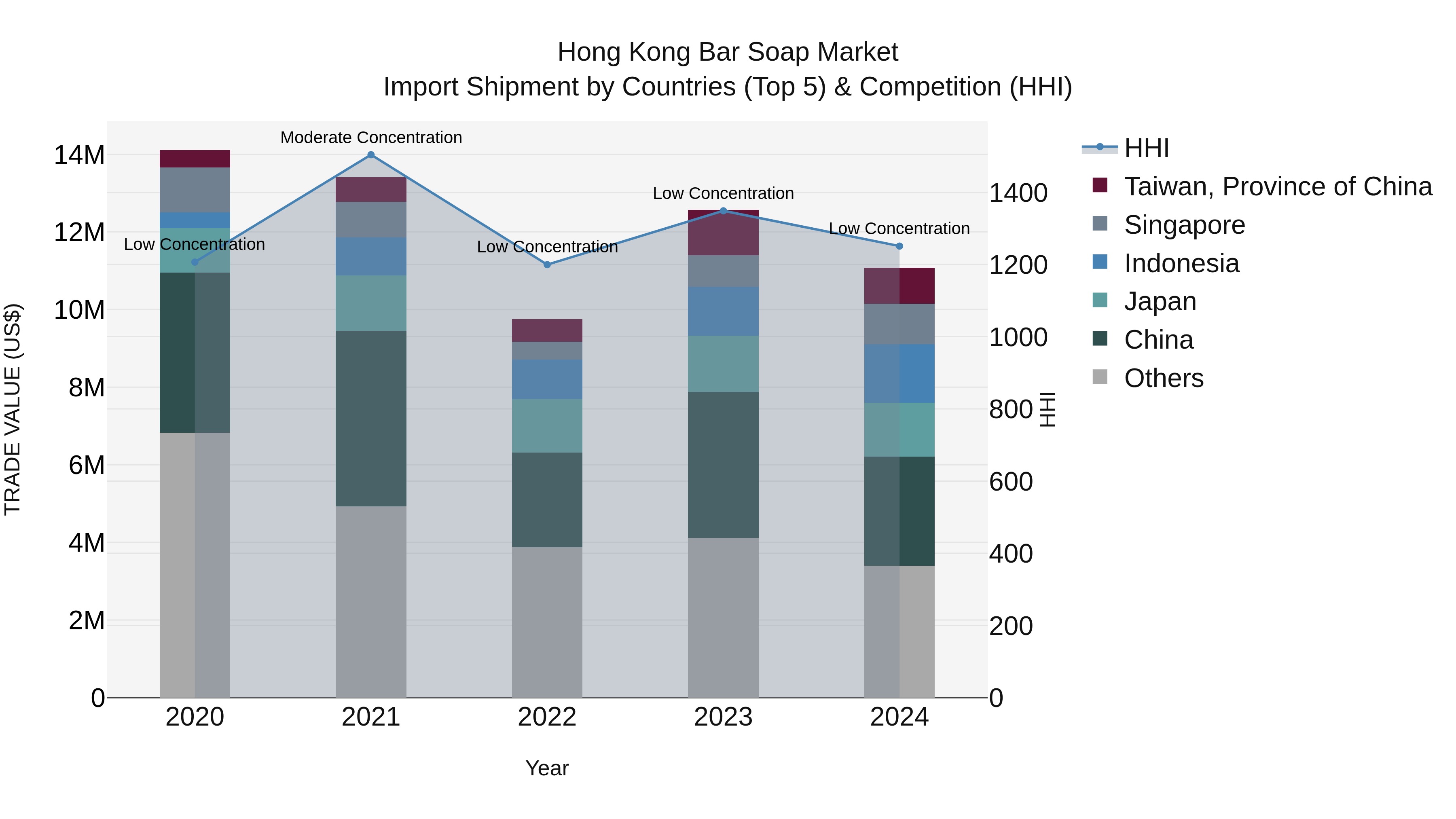Hong Kong Bar Soap Market Top 5 Importing Countries and Market Competition (HHI) Analysis