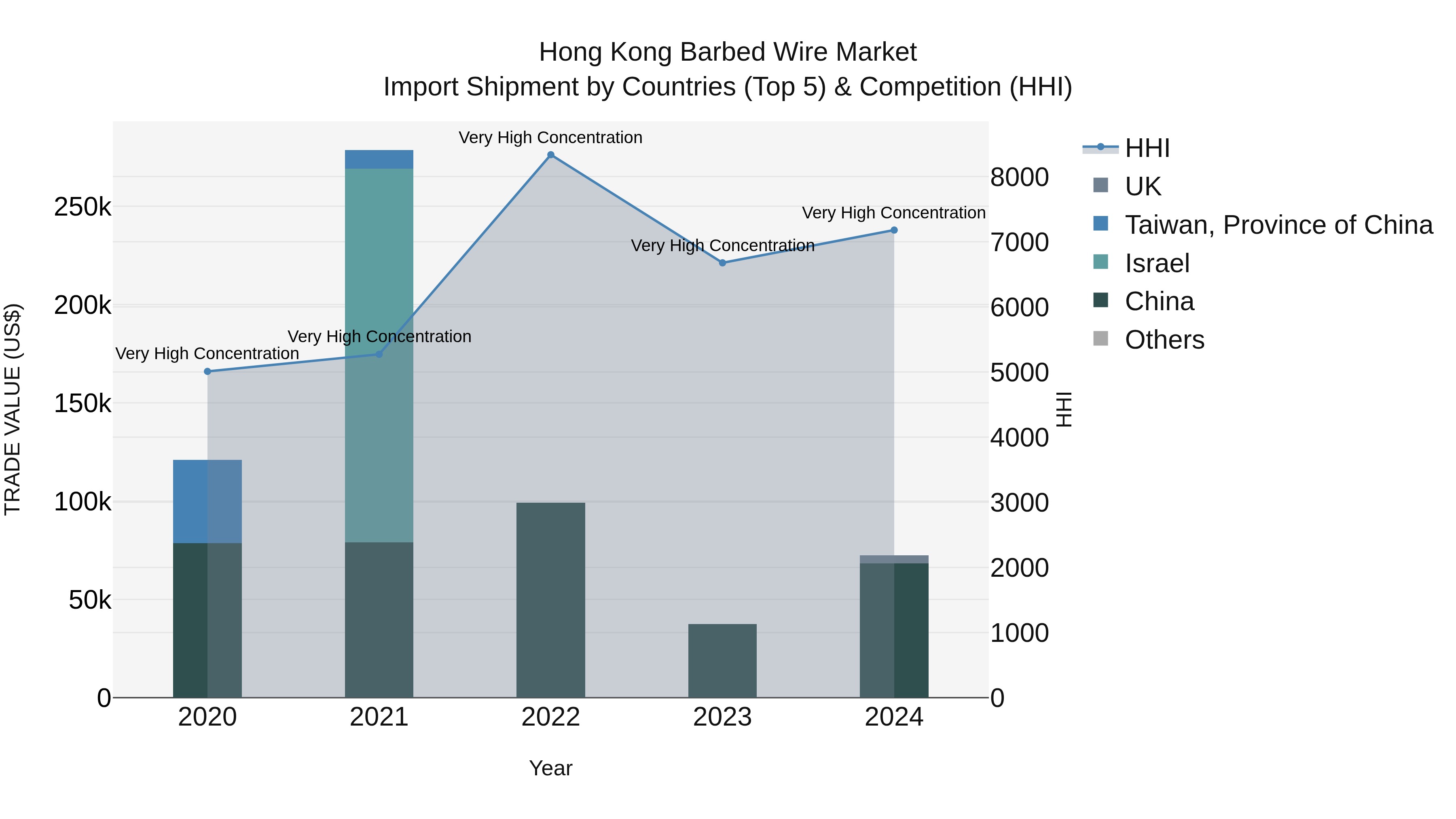Hong Kong Barbed Wire Market Top 5 Importing Countries and Market Competition (HHI) Analysis