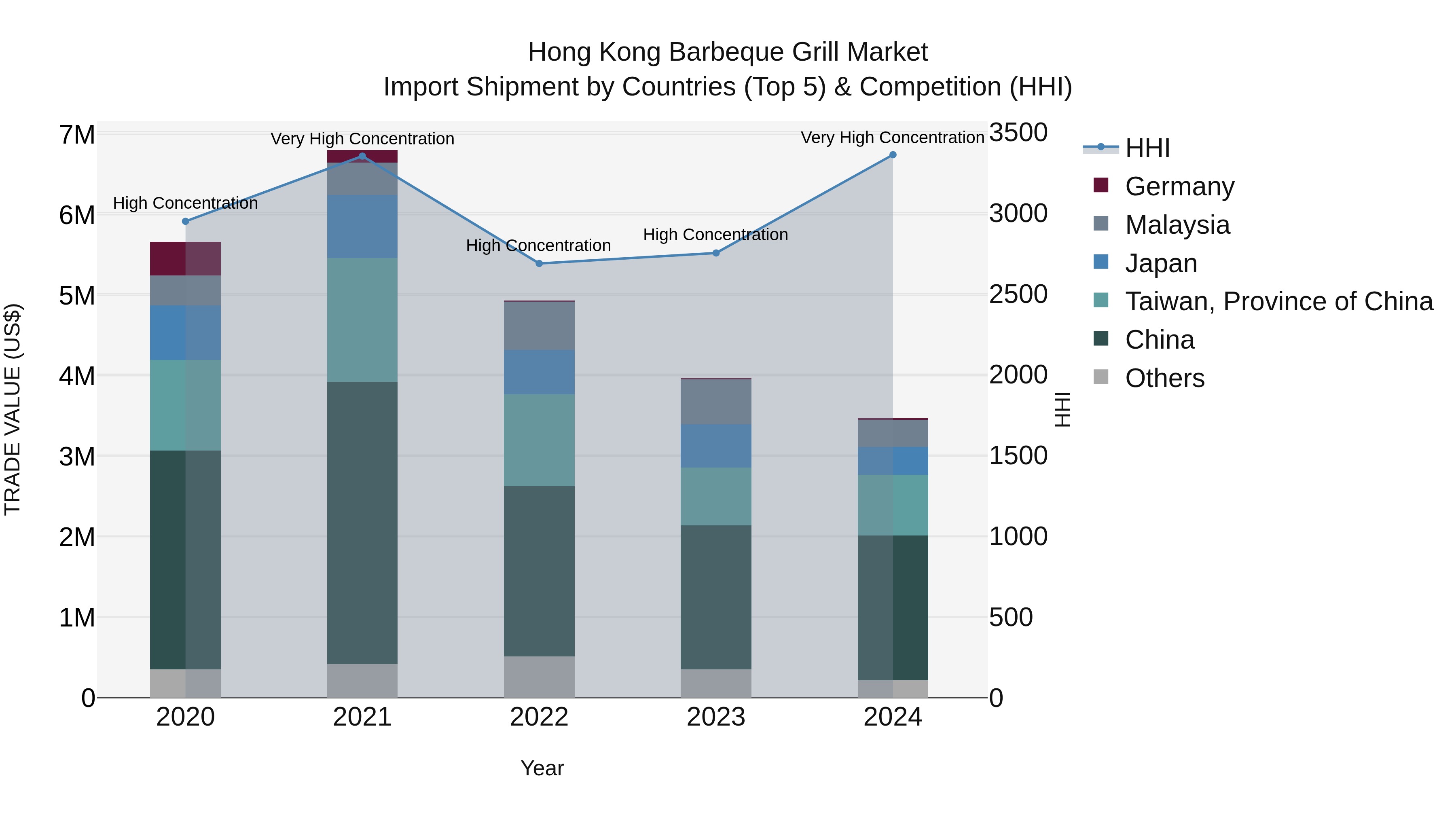 Hong Kong Barbeque Grill Market Top 5 Importing Countries and Market Competition (HHI) Analysis
