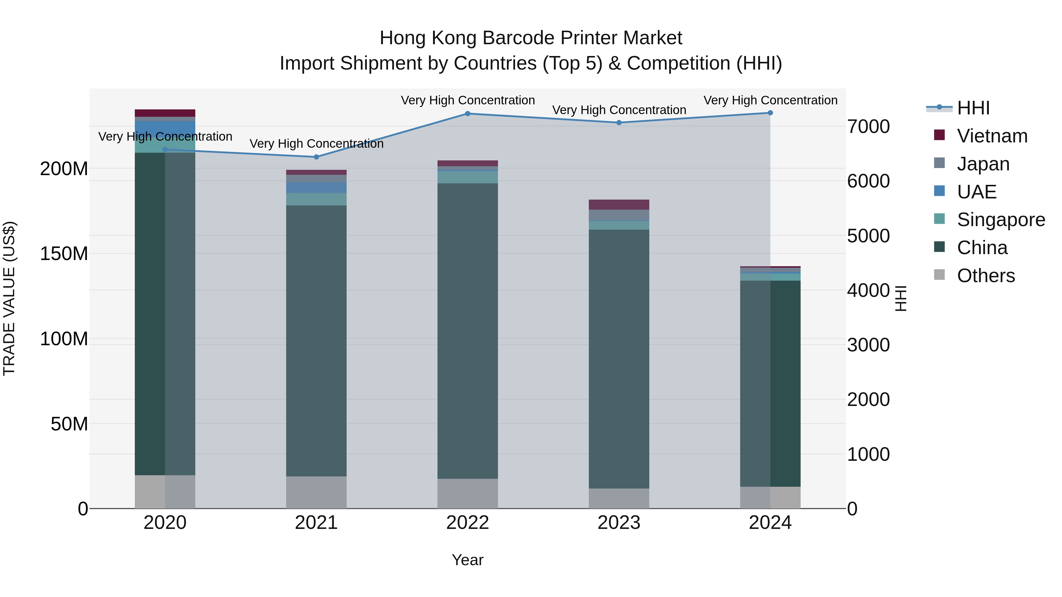 Hong Kong Barcode Printer Market Top 5 Importing Countries and Market Competition (HHI) Analysis