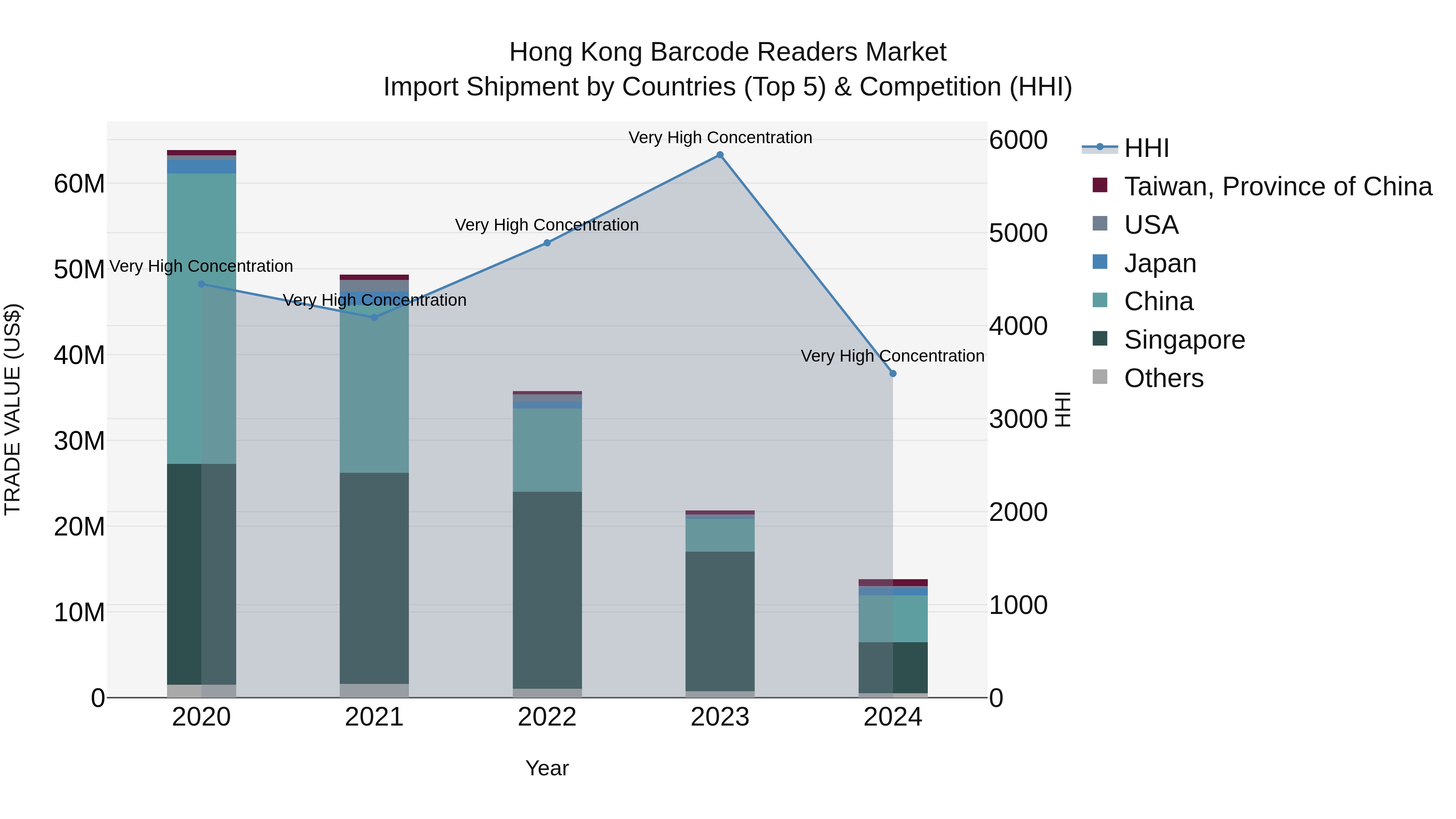 Hong Kong Barcode Readers Market Top 5 Importing Countries and Market Competition (HHI) Analysis