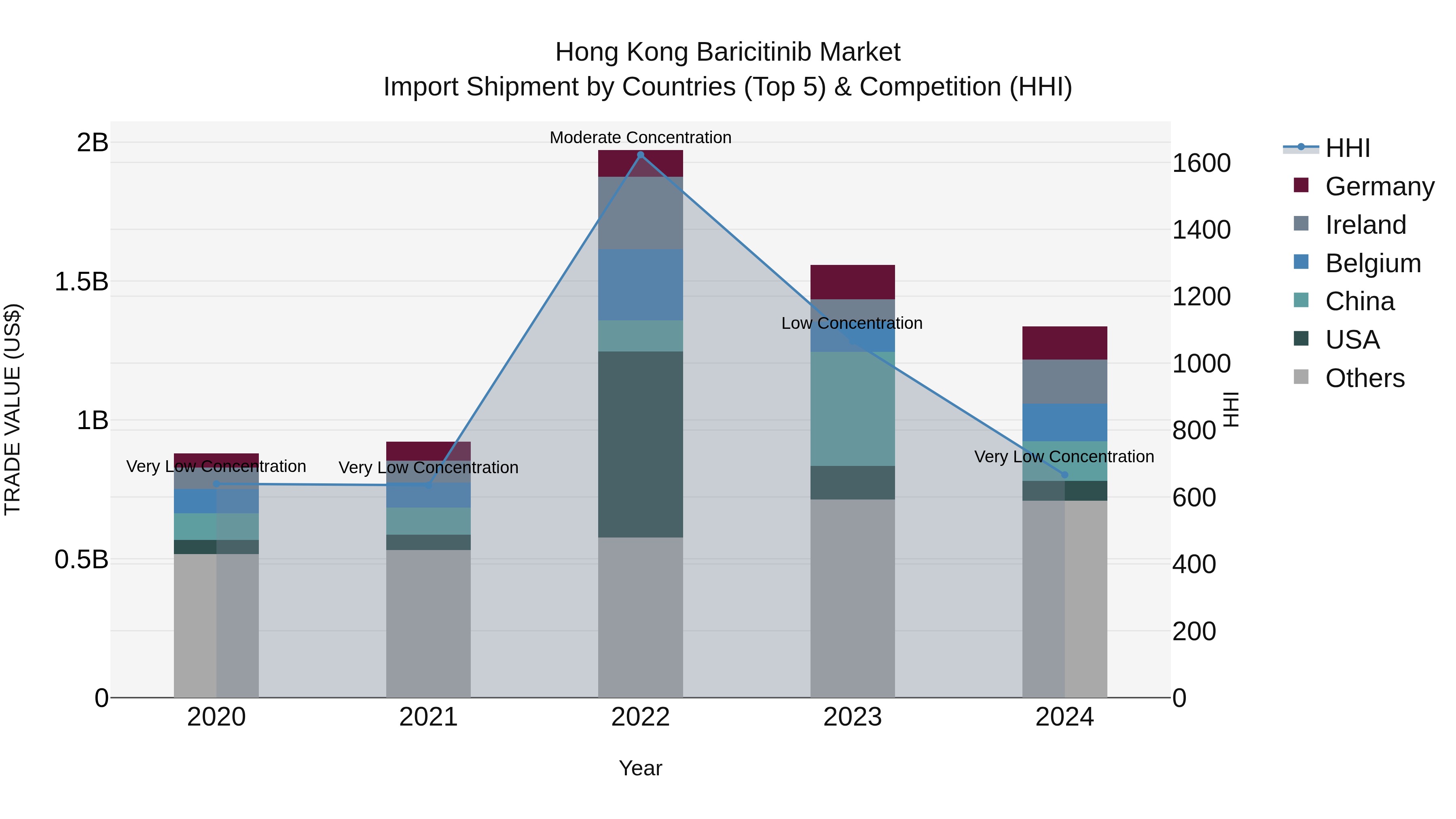 Hong Kong Baricitinib Market Top 5 Importing Countries and Market Competition (HHI) Analysis