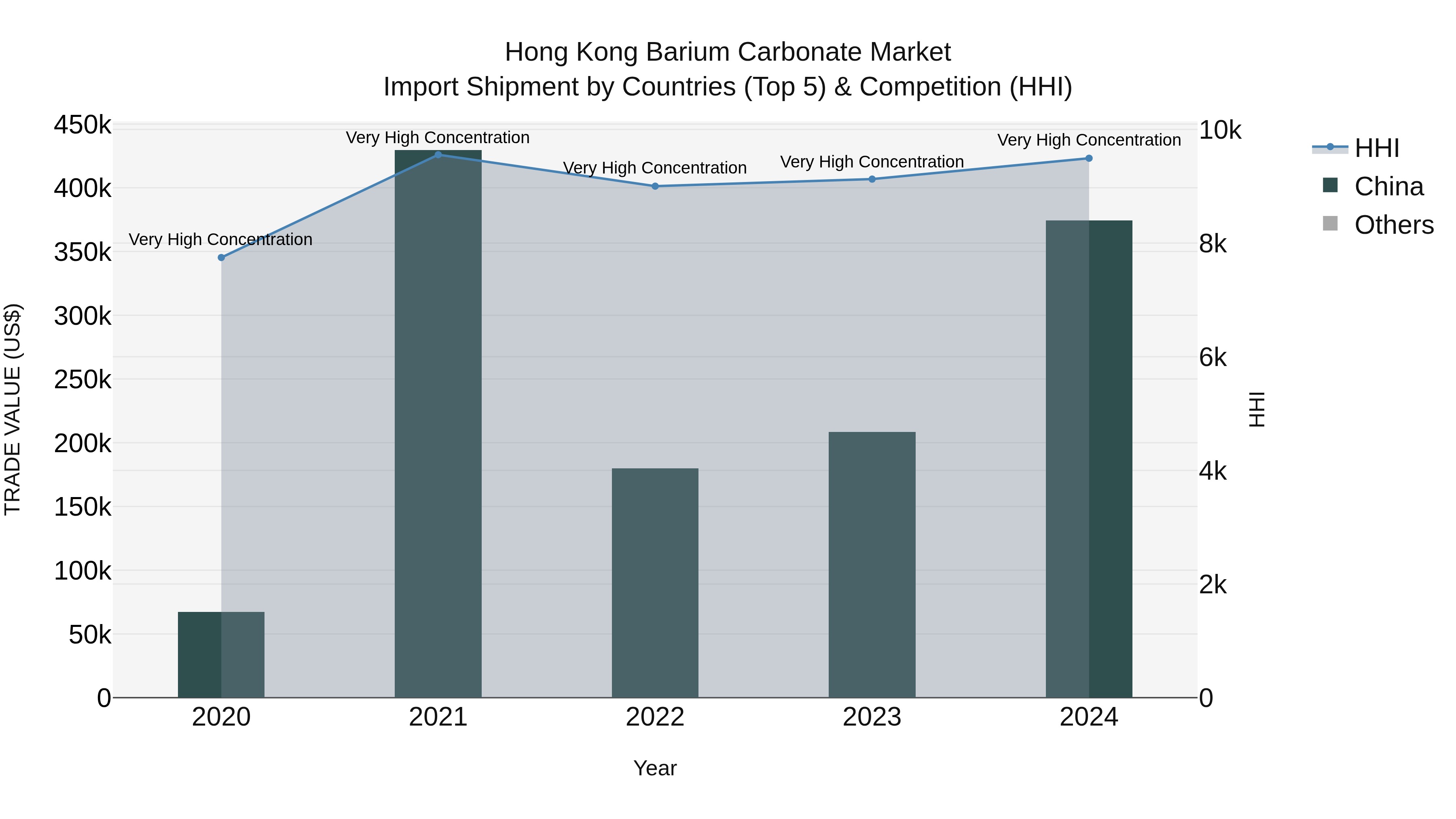 Hong Kong Barium Carbonate Market Top 5 Importing Countries and Market Competition (HHI) Analysis
