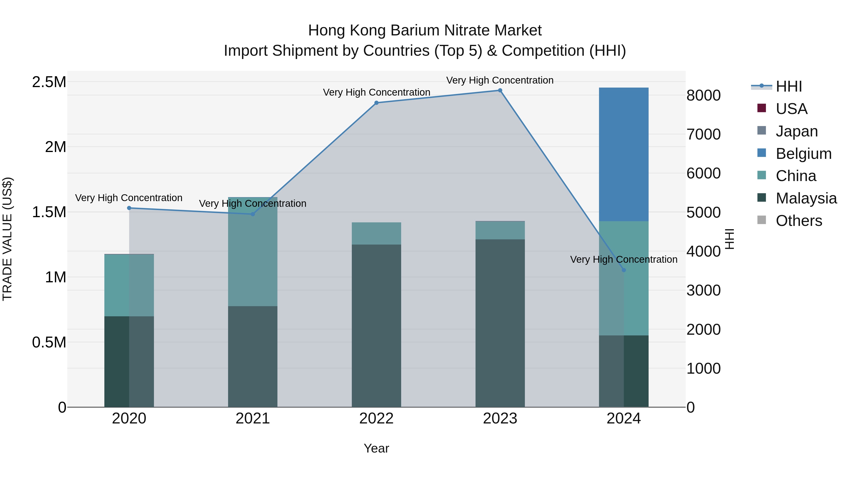 Hong Kong Barium Nitrate Market Top 5 Importing Countries and Market Competition (HHI) Analysis