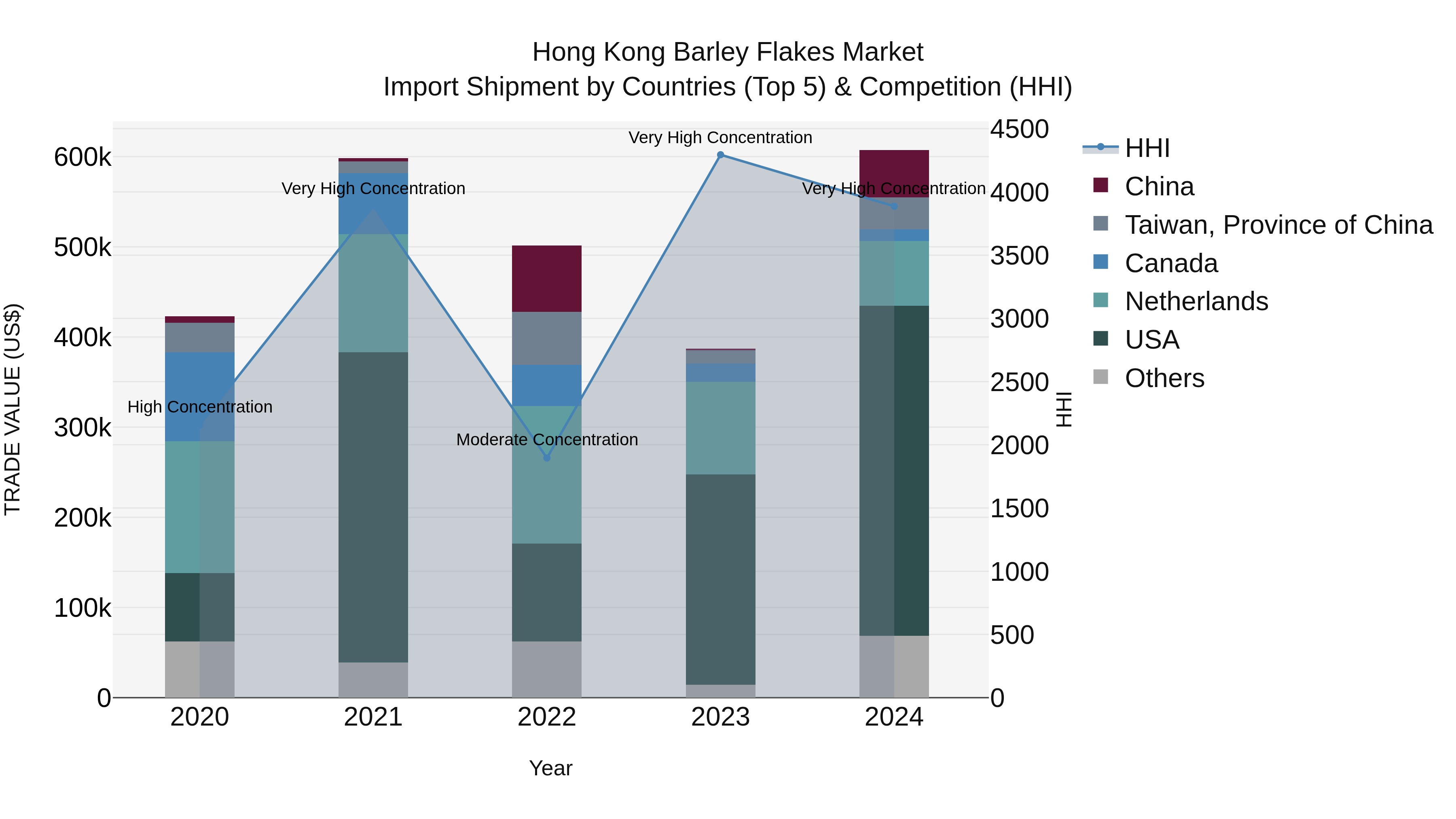 Hong Kong Barley Flakes Market Top 5 Importing Countries and Market Competition (HHI) Analysis