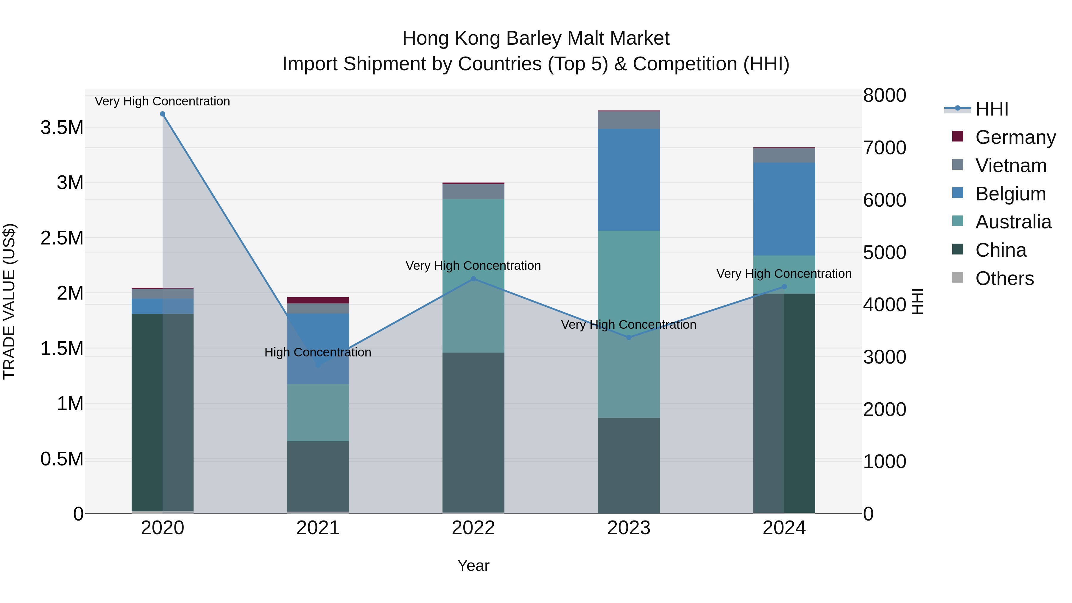 Hong Kong Barley Malt Market Top 5 Importing Countries and Market Competition (HHI) Analysis
