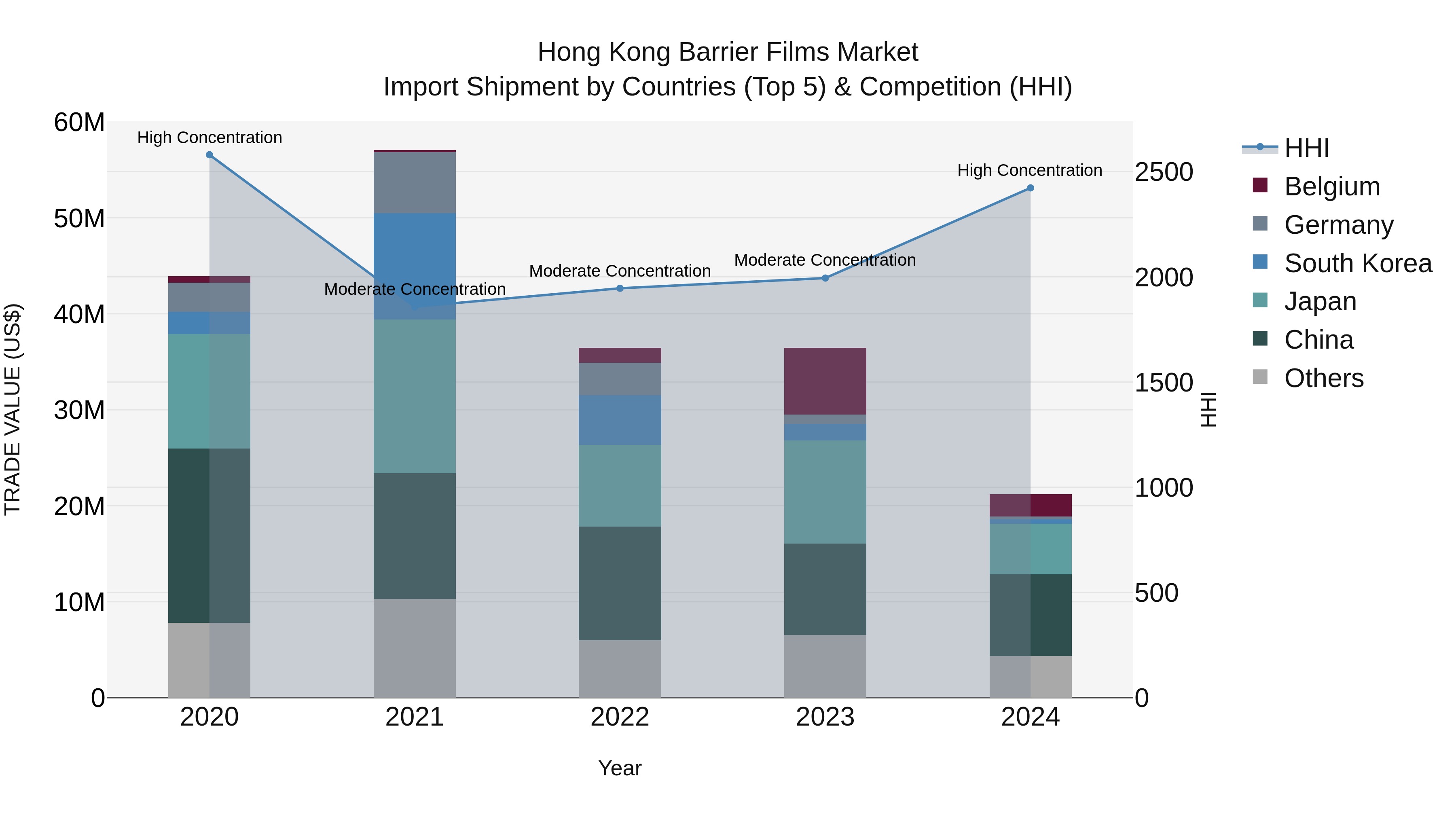 Hong Kong Barrier Films Market Top 5 Importing Countries and Market Competition (HHI) Analysis
