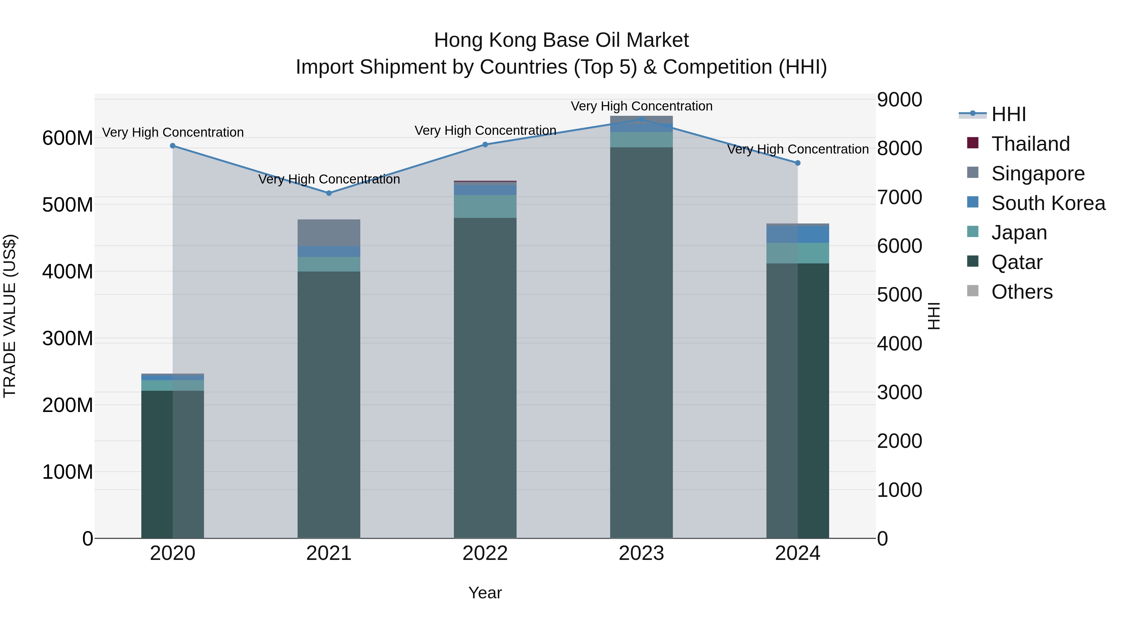Hong Kong Base Oil Market Top 5 Importing Countries and Market Competition (HHI) Analysis