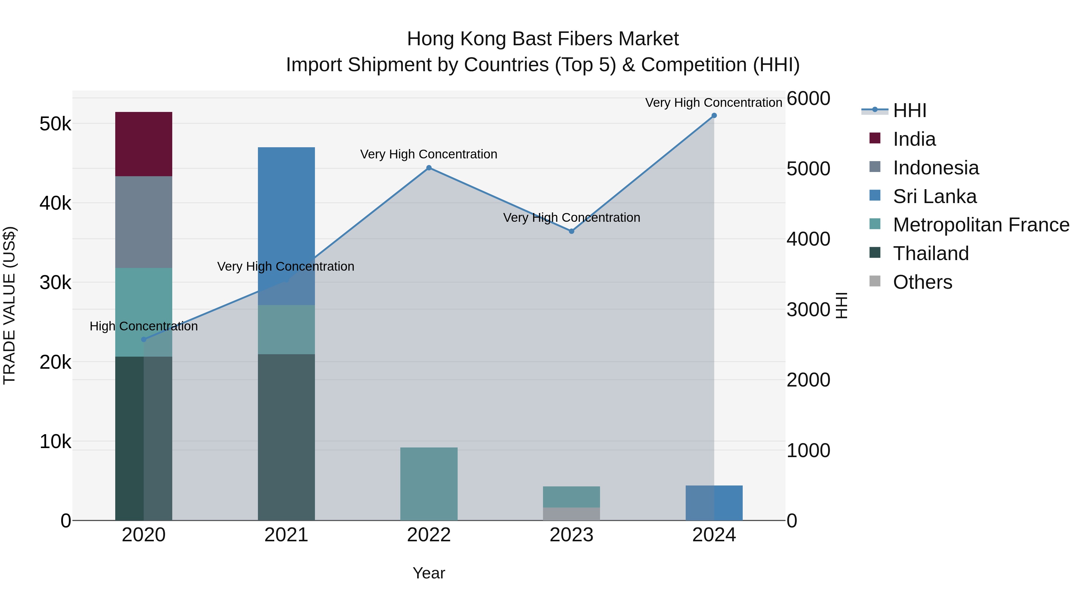 Hong Kong Bast Fibers Market Top 5 Importing Countries and Market Competition (HHI) Analysis