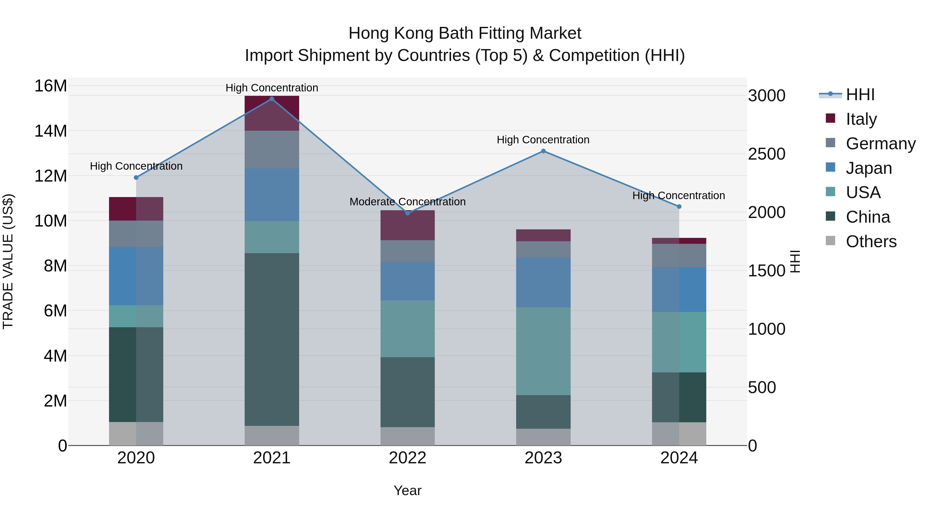 Hong Kong Bath Fitting Market Top 5 Importing Countries and Market Competition (HHI) Analysis