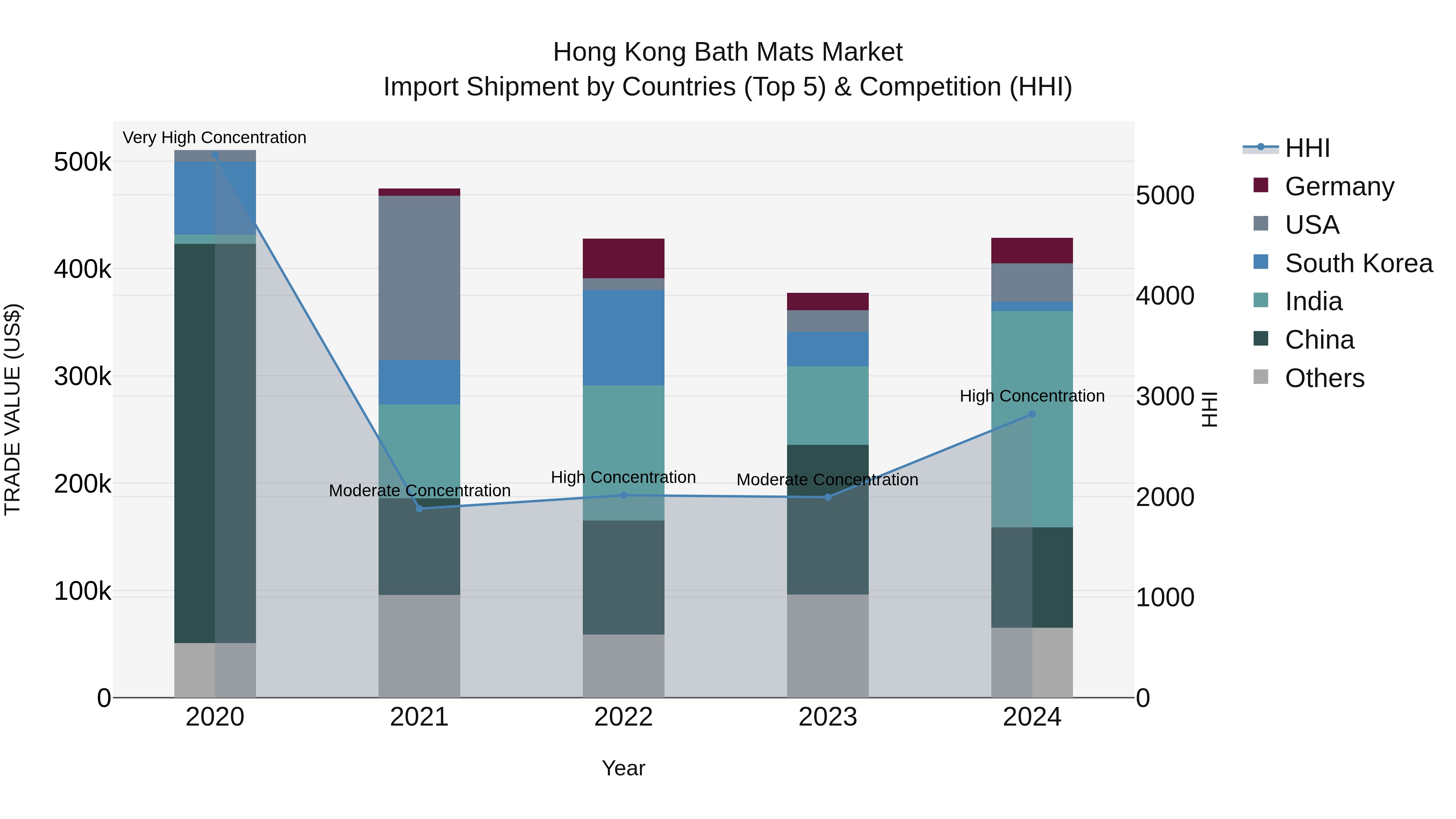 Hong Kong Bath Mats Market Top 5 Importing Countries and Market Competition (HHI) Analysis